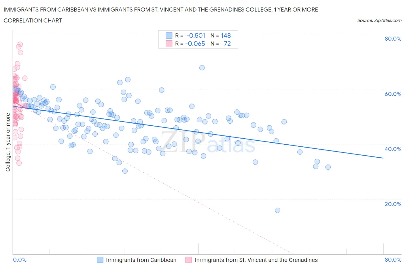 Immigrants from Caribbean vs Immigrants from St. Vincent and the Grenadines College, 1 year or more