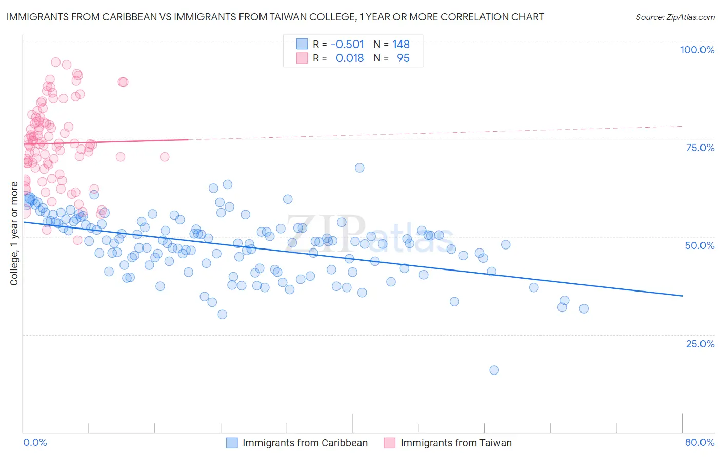 Immigrants from Caribbean vs Immigrants from Taiwan College, 1 year or more