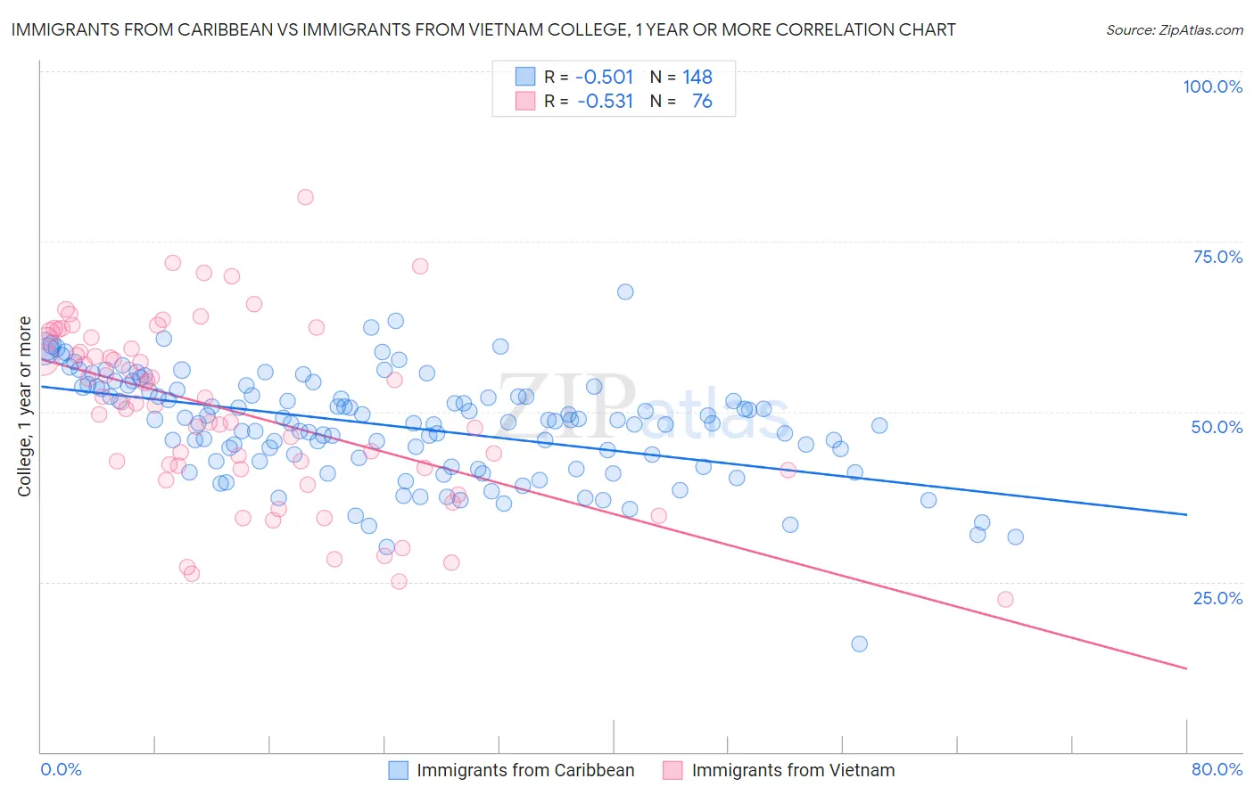 Immigrants from Caribbean vs Immigrants from Vietnam College, 1 year or more