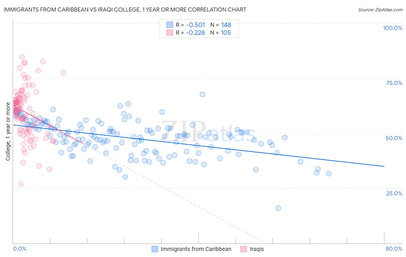 Immigrants from Caribbean vs Iraqi College, 1 year or more