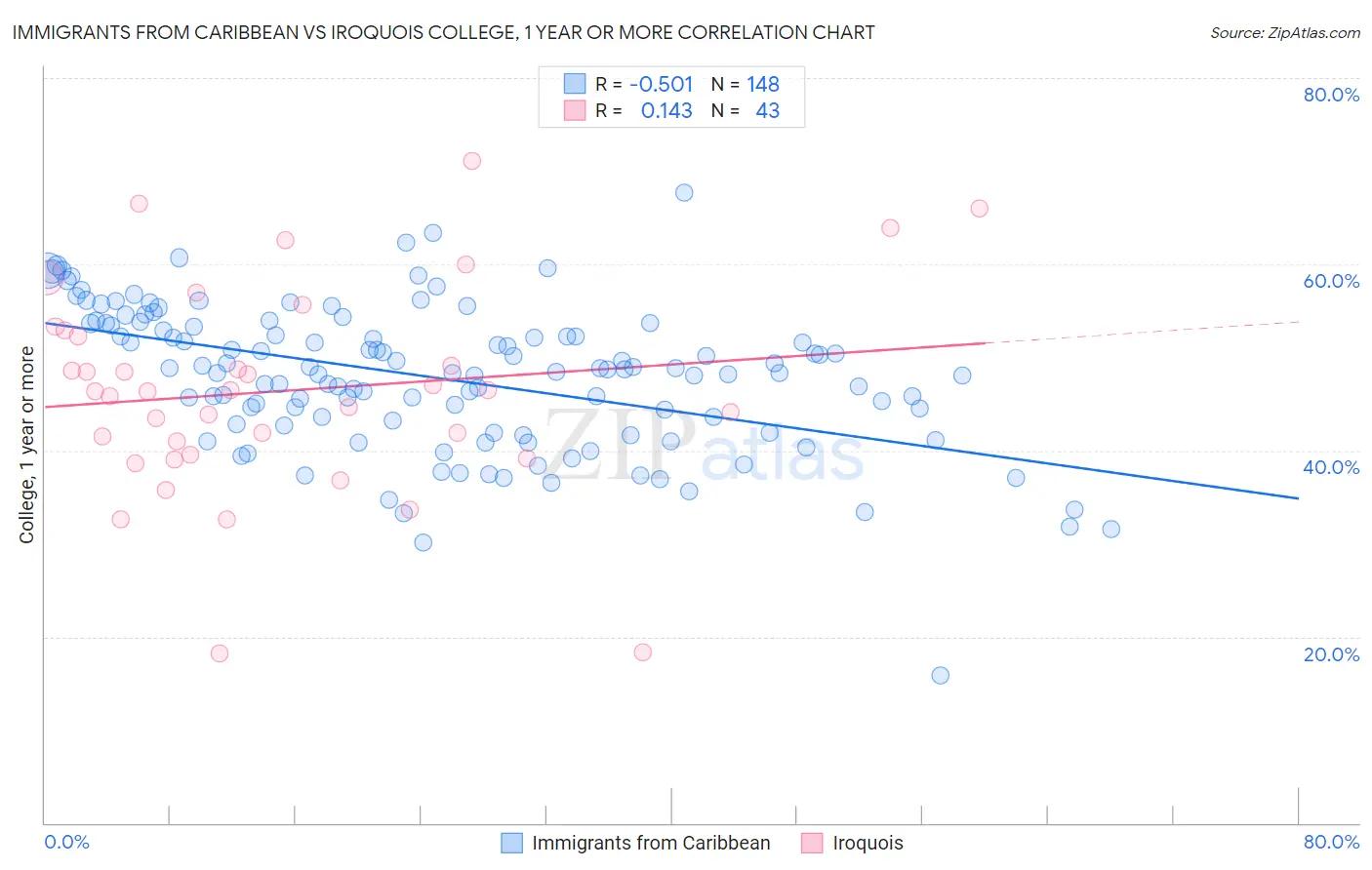 Immigrants from Caribbean vs Iroquois College, 1 year or more