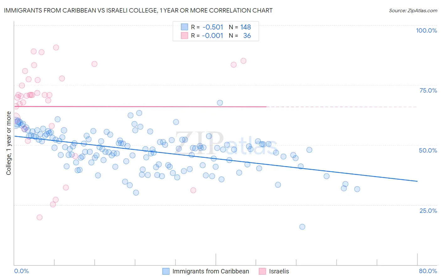 Immigrants from Caribbean vs Israeli College, 1 year or more