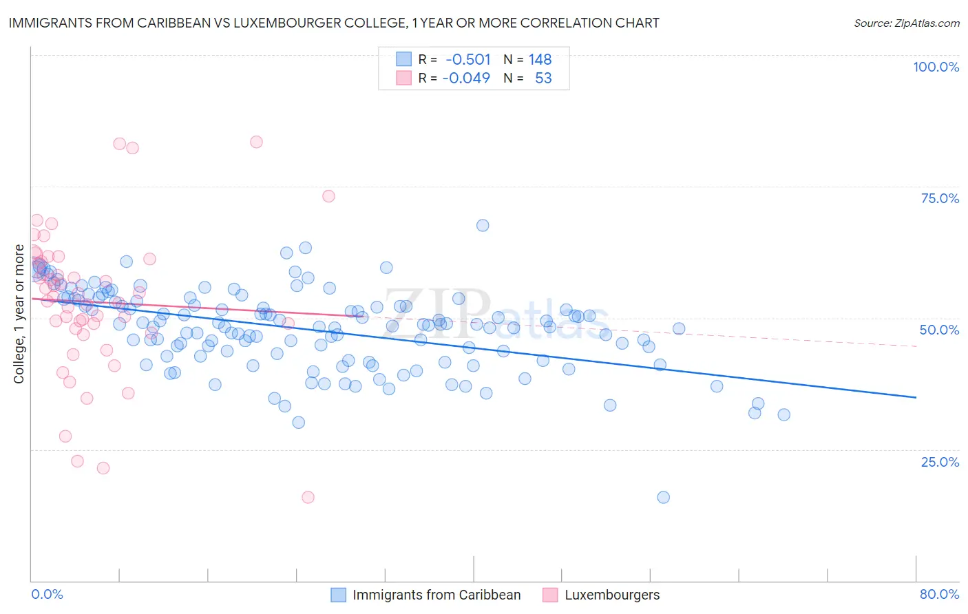 Immigrants from Caribbean vs Luxembourger College, 1 year or more