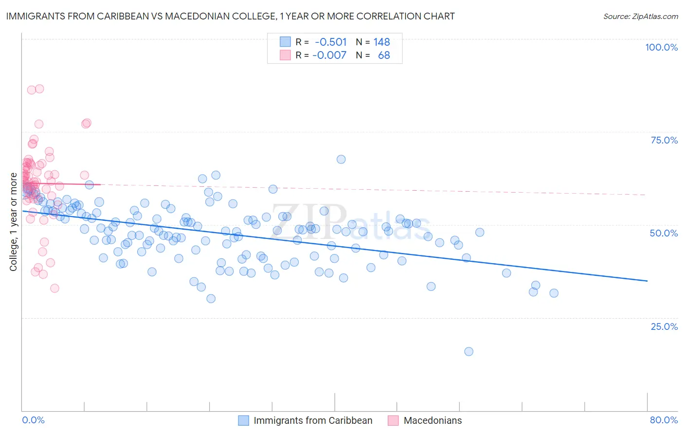 Immigrants from Caribbean vs Macedonian College, 1 year or more