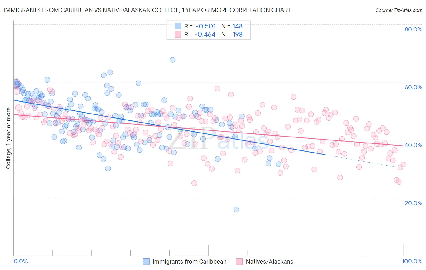 Immigrants from Caribbean vs Native/Alaskan College, 1 year or more