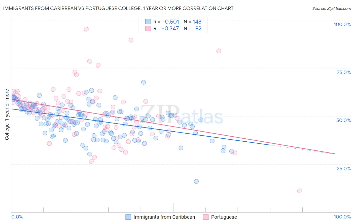 Immigrants from Caribbean vs Portuguese College, 1 year or more