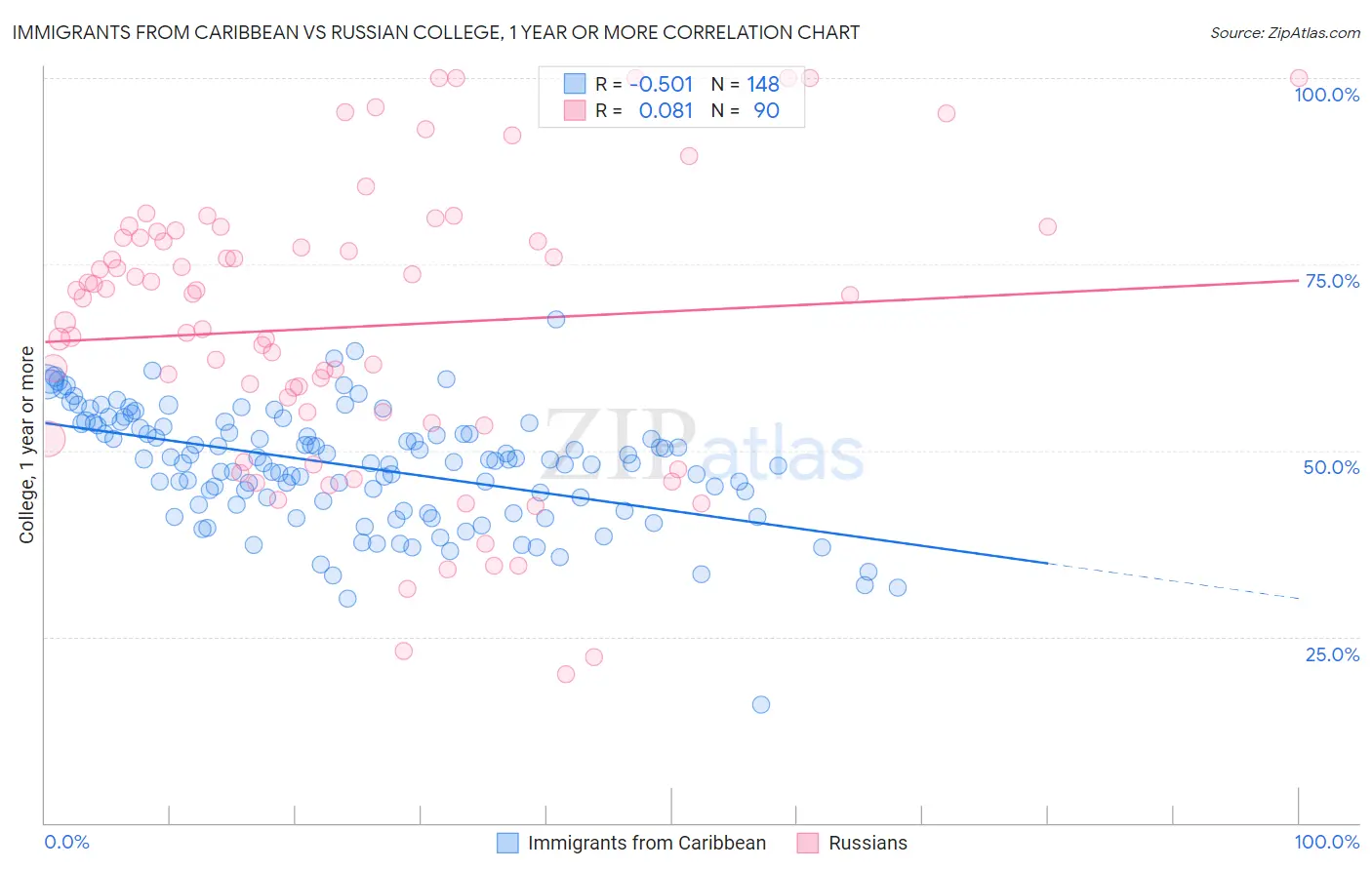 Immigrants from Caribbean vs Russian College, 1 year or more