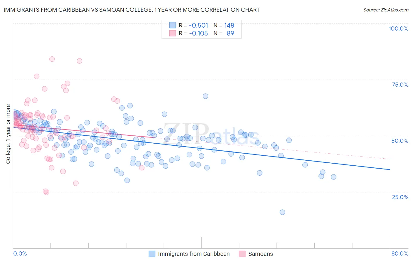 Immigrants from Caribbean vs Samoan College, 1 year or more