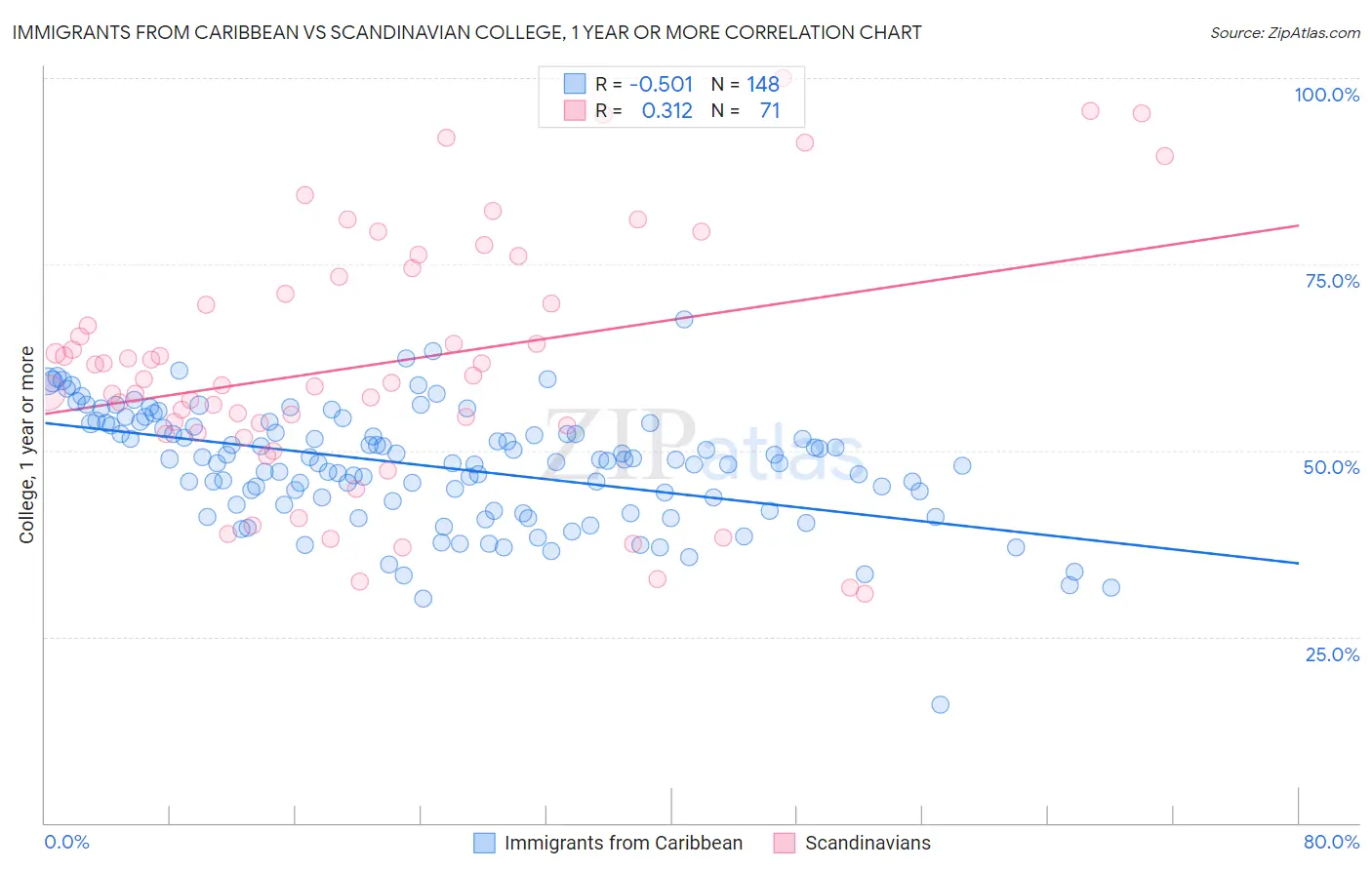 Immigrants from Caribbean vs Scandinavian College, 1 year or more