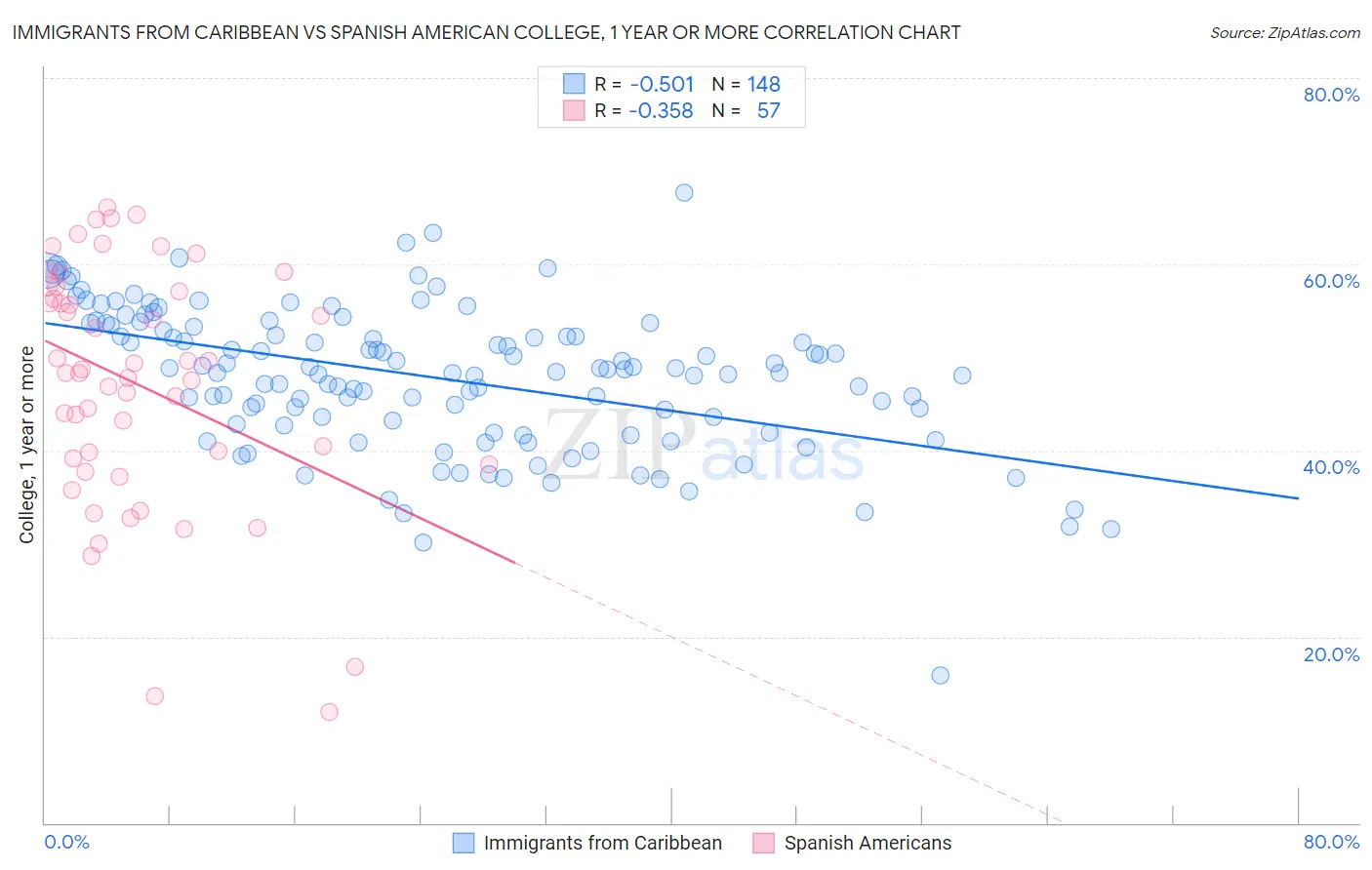Immigrants from Caribbean vs Spanish American College, 1 year or more