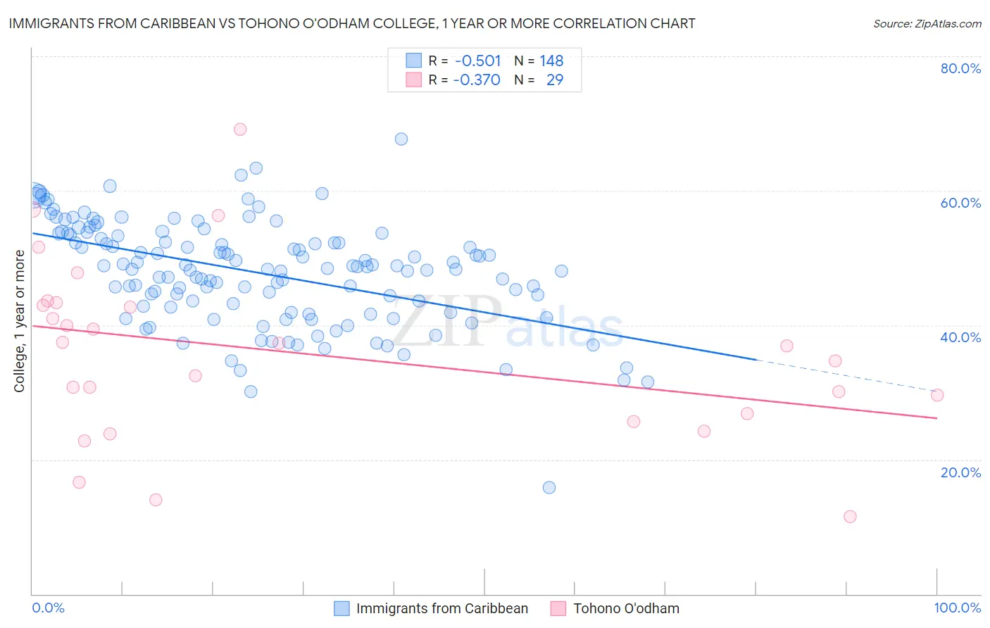 Immigrants from Caribbean vs Tohono O'odham College, 1 year or more