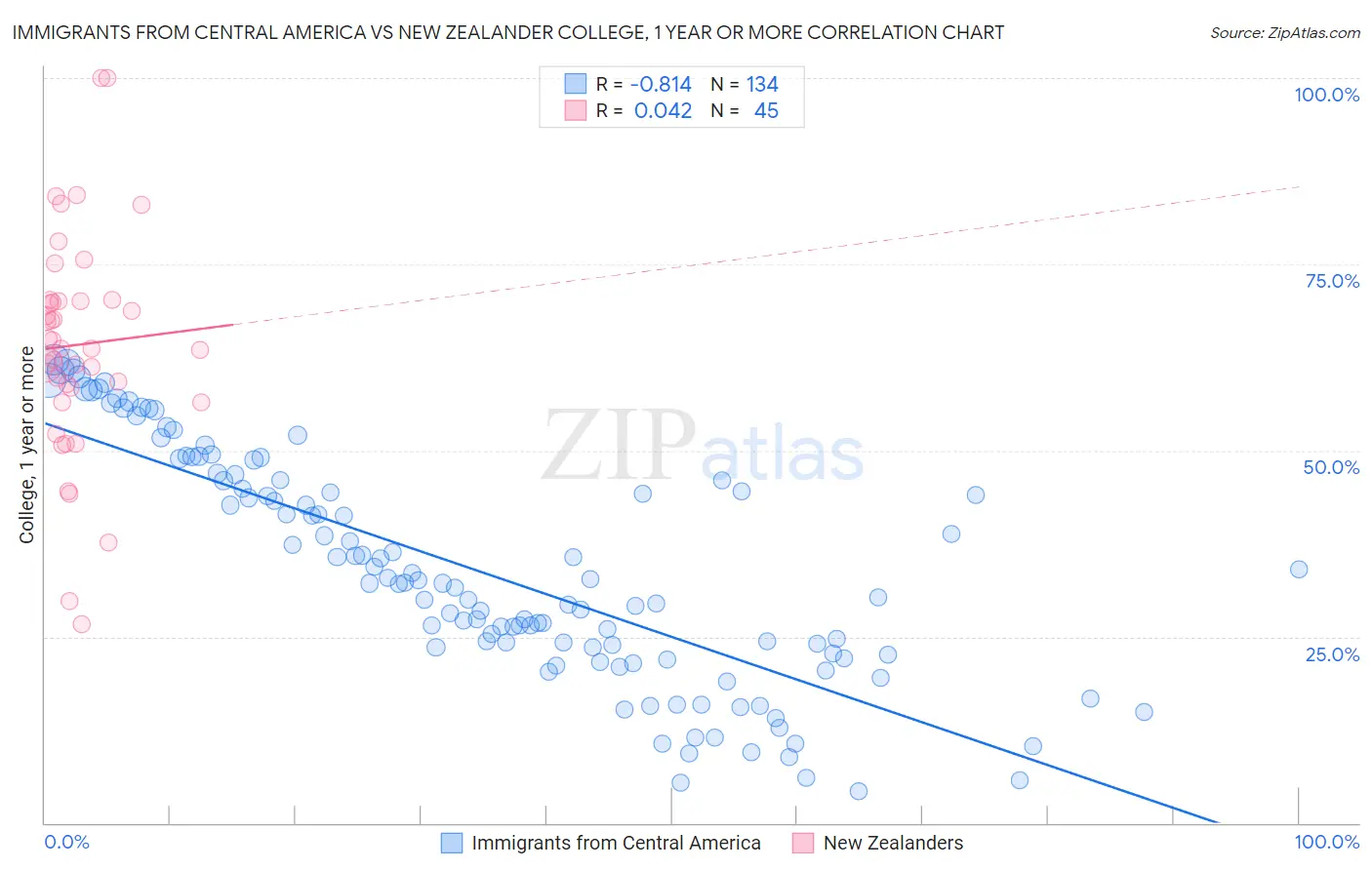 Immigrants from Central America vs New Zealander College, 1 year or more