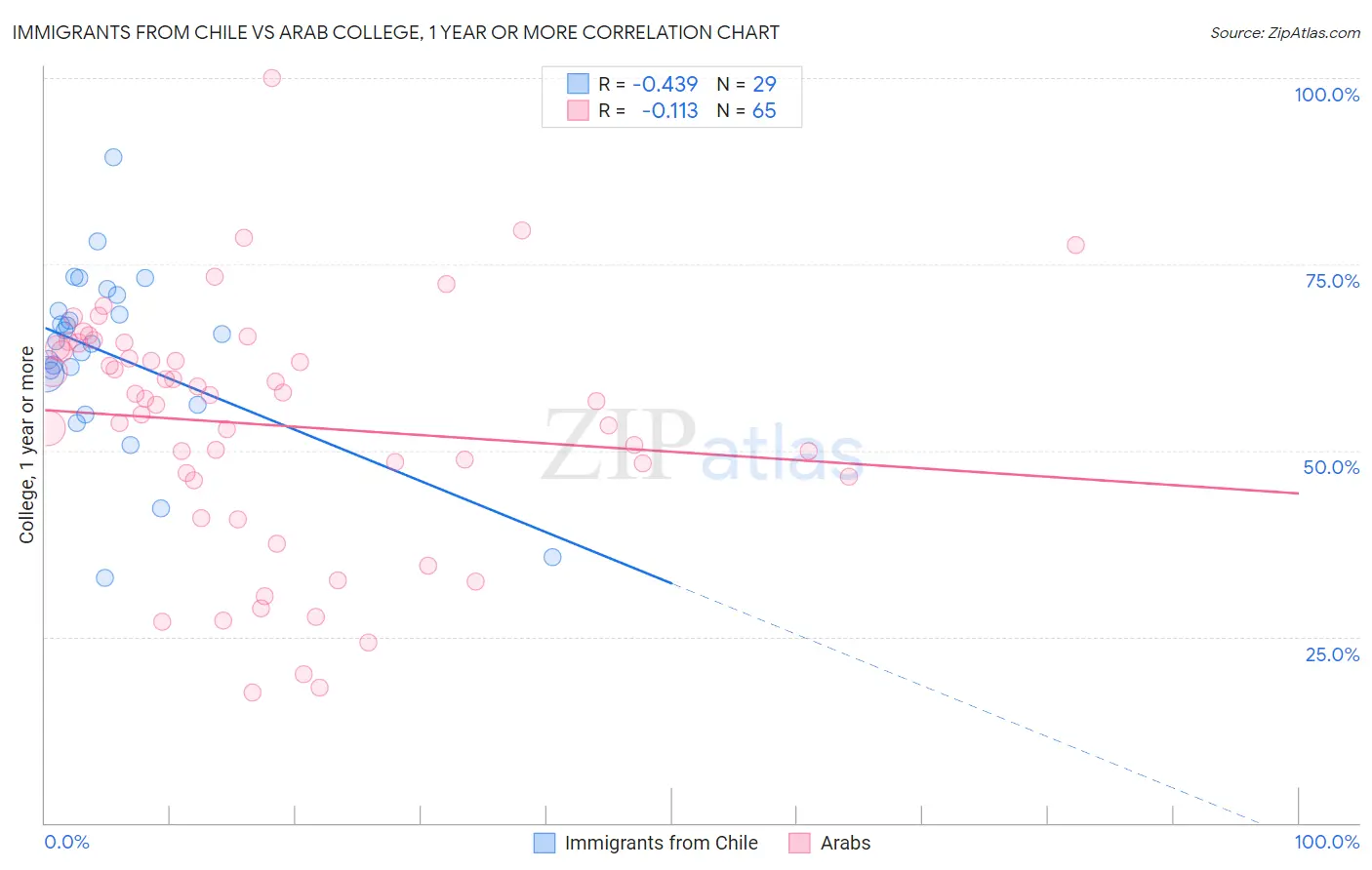 Immigrants from Chile vs Arab College, 1 year or more