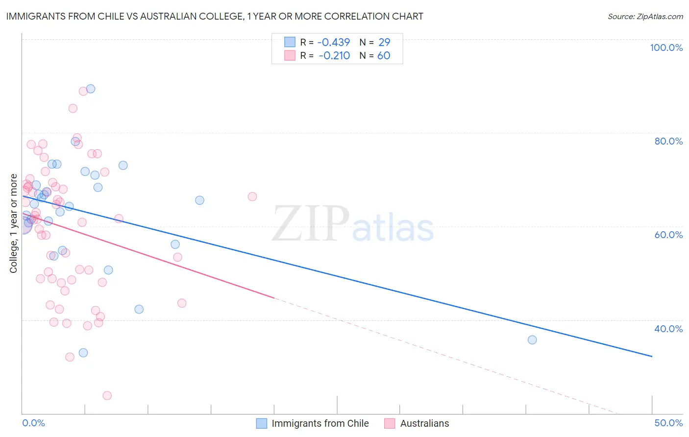 Immigrants from Chile vs Australian College, 1 year or more