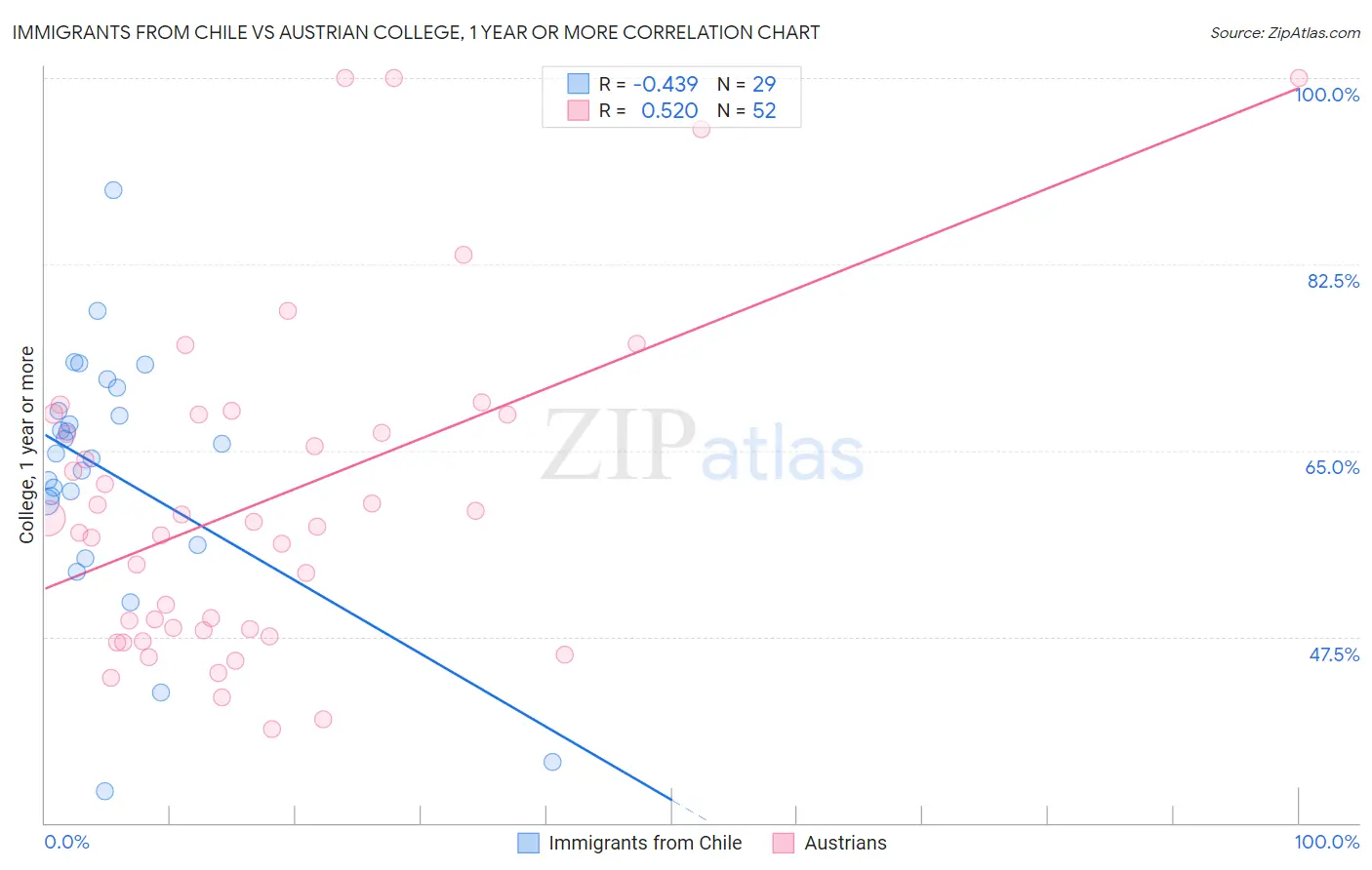 Immigrants from Chile vs Austrian College, 1 year or more