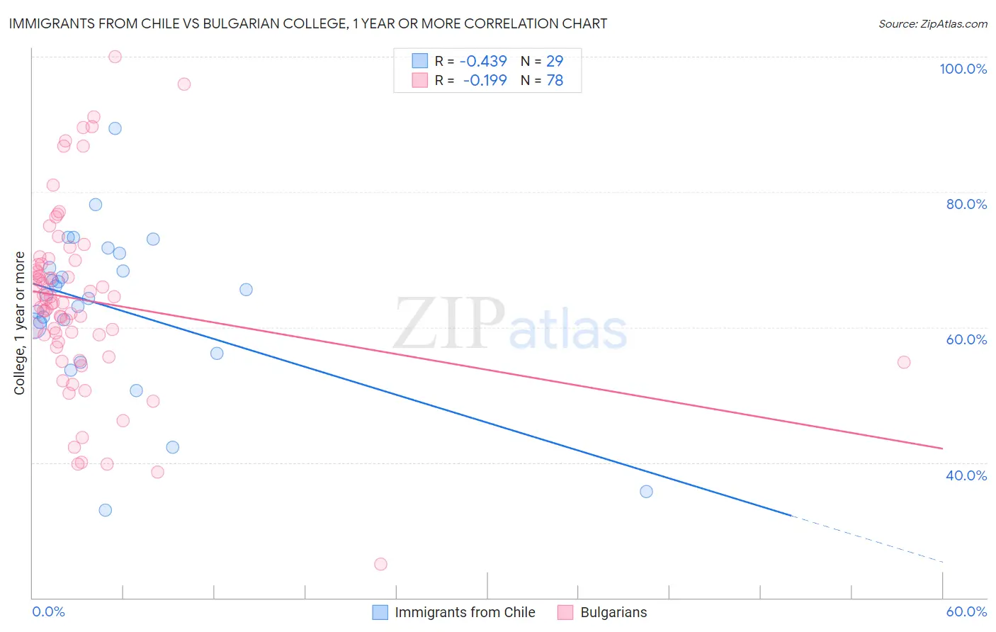 Immigrants from Chile vs Bulgarian College, 1 year or more