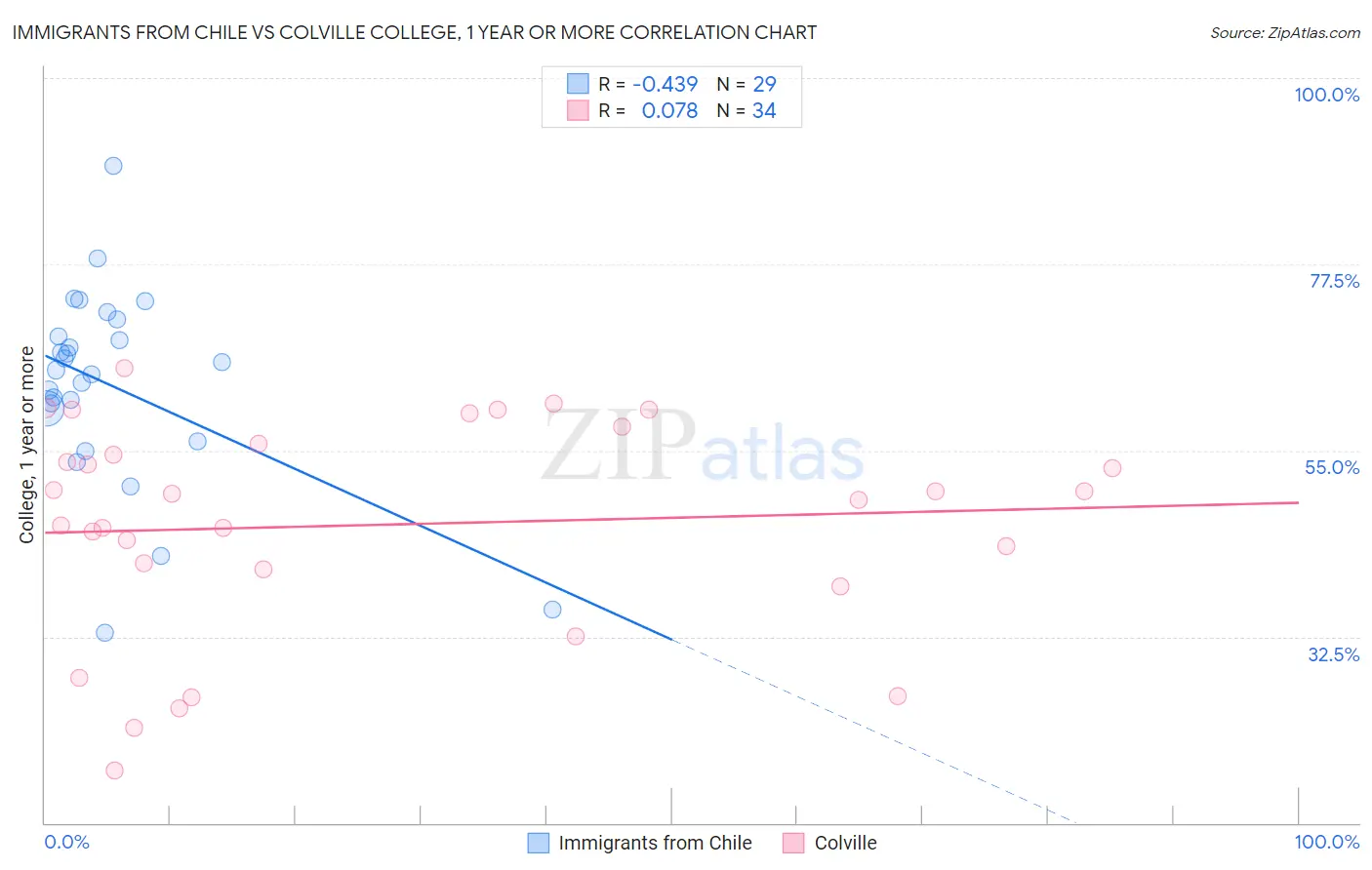 Immigrants from Chile vs Colville College, 1 year or more