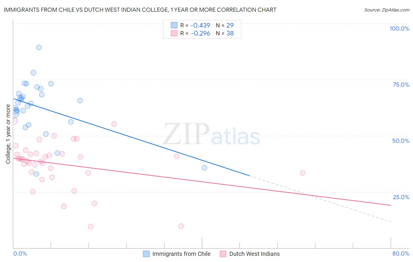 Immigrants from Chile vs Dutch West Indian College, 1 year or more