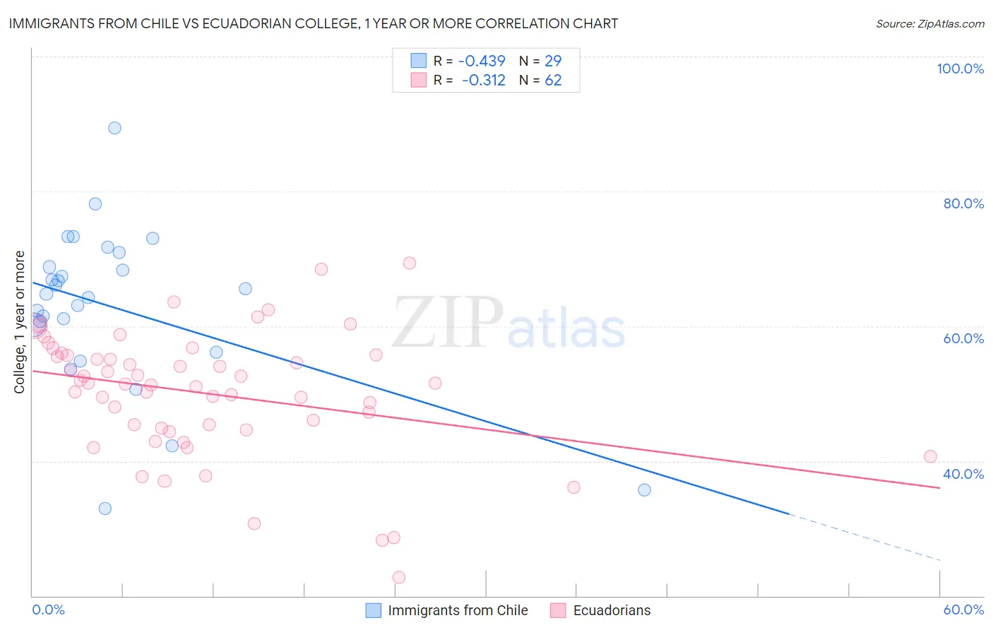 Immigrants from Chile vs Ecuadorian College, 1 year or more
