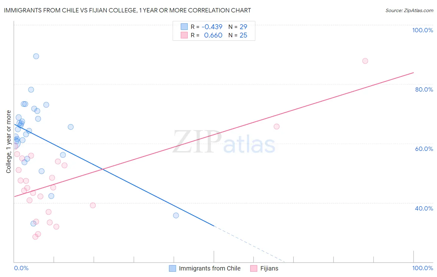 Immigrants from Chile vs Fijian College, 1 year or more