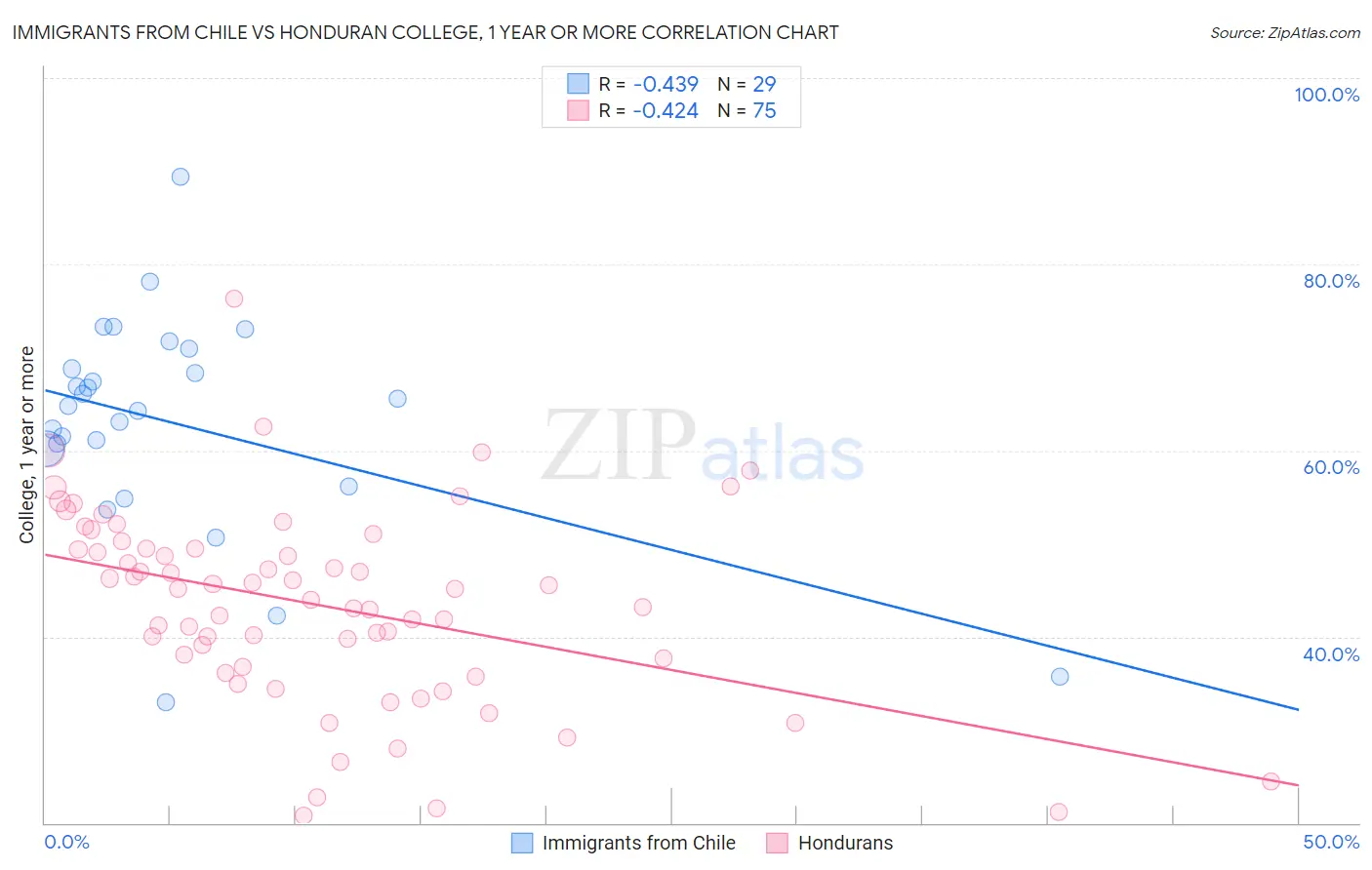 Immigrants from Chile vs Honduran College, 1 year or more