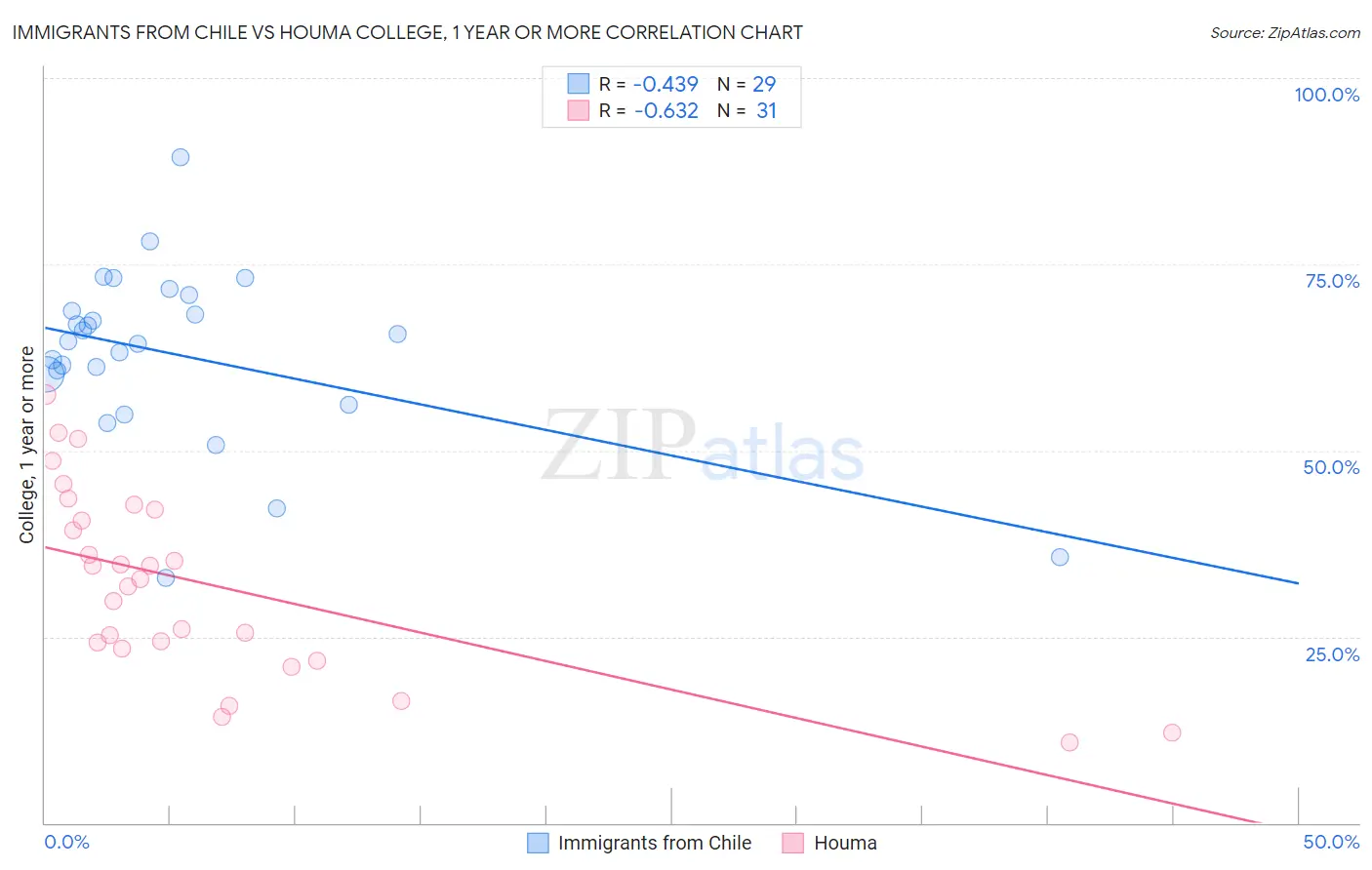 Immigrants from Chile vs Houma College, 1 year or more