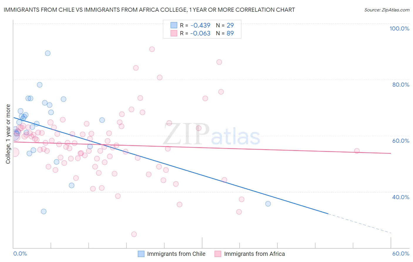Immigrants from Chile vs Immigrants from Africa College, 1 year or more
