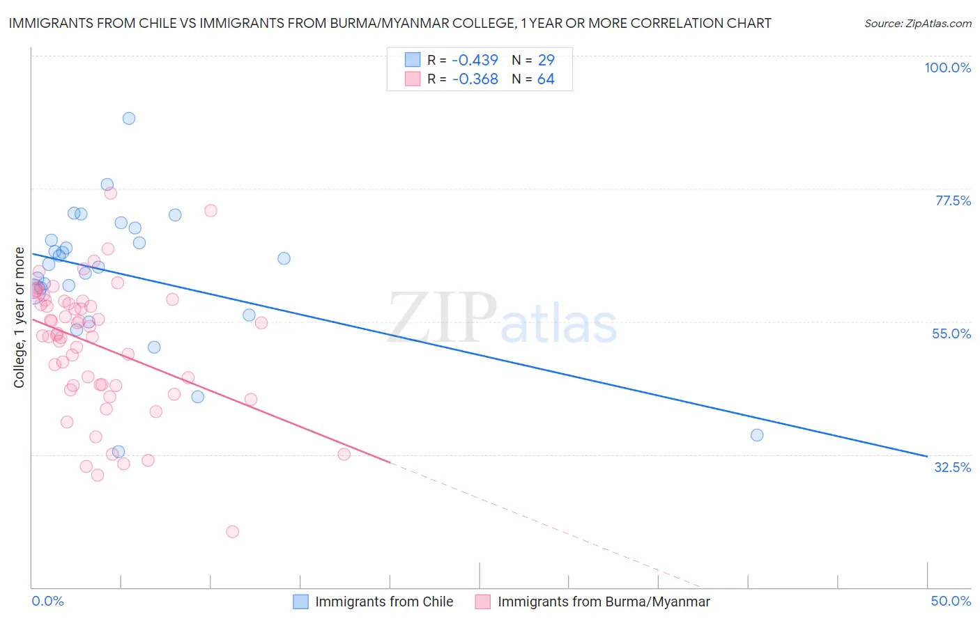 Immigrants from Chile vs Immigrants from Burma/Myanmar College, 1 year or more