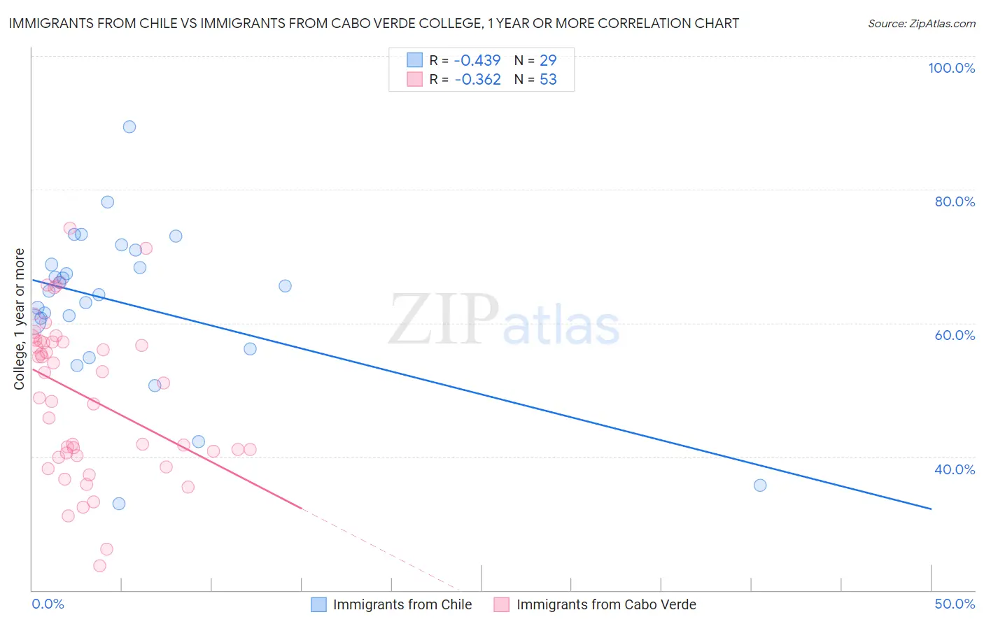 Immigrants from Chile vs Immigrants from Cabo Verde College, 1 year or more