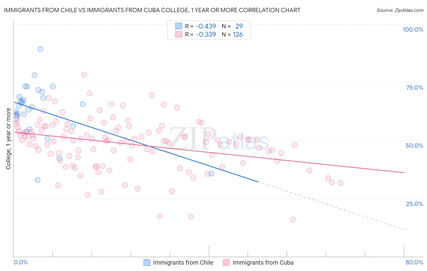 Immigrants from Chile vs Immigrants from Cuba College, 1 year or more
