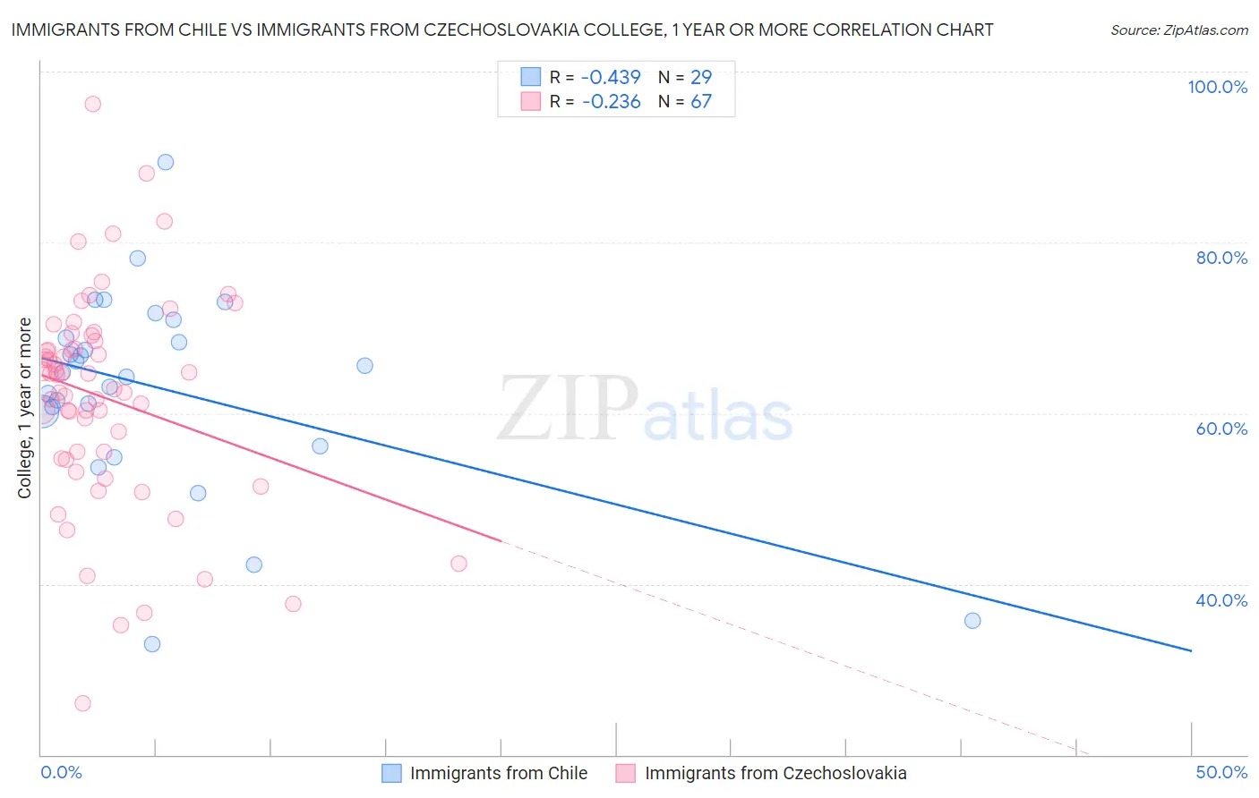 Immigrants from Chile vs Immigrants from Czechoslovakia College, 1 year or more