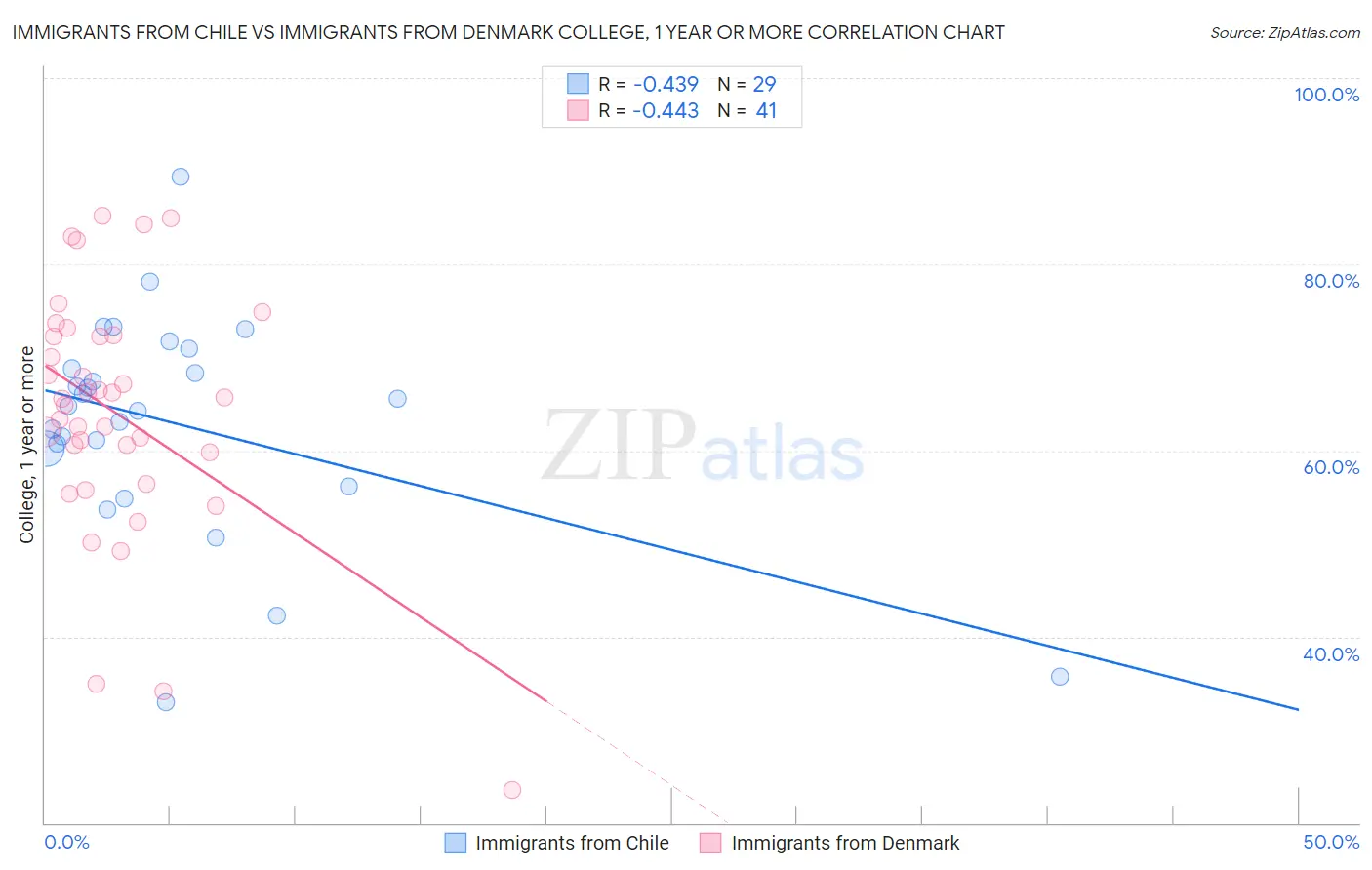 Immigrants from Chile vs Immigrants from Denmark College, 1 year or more