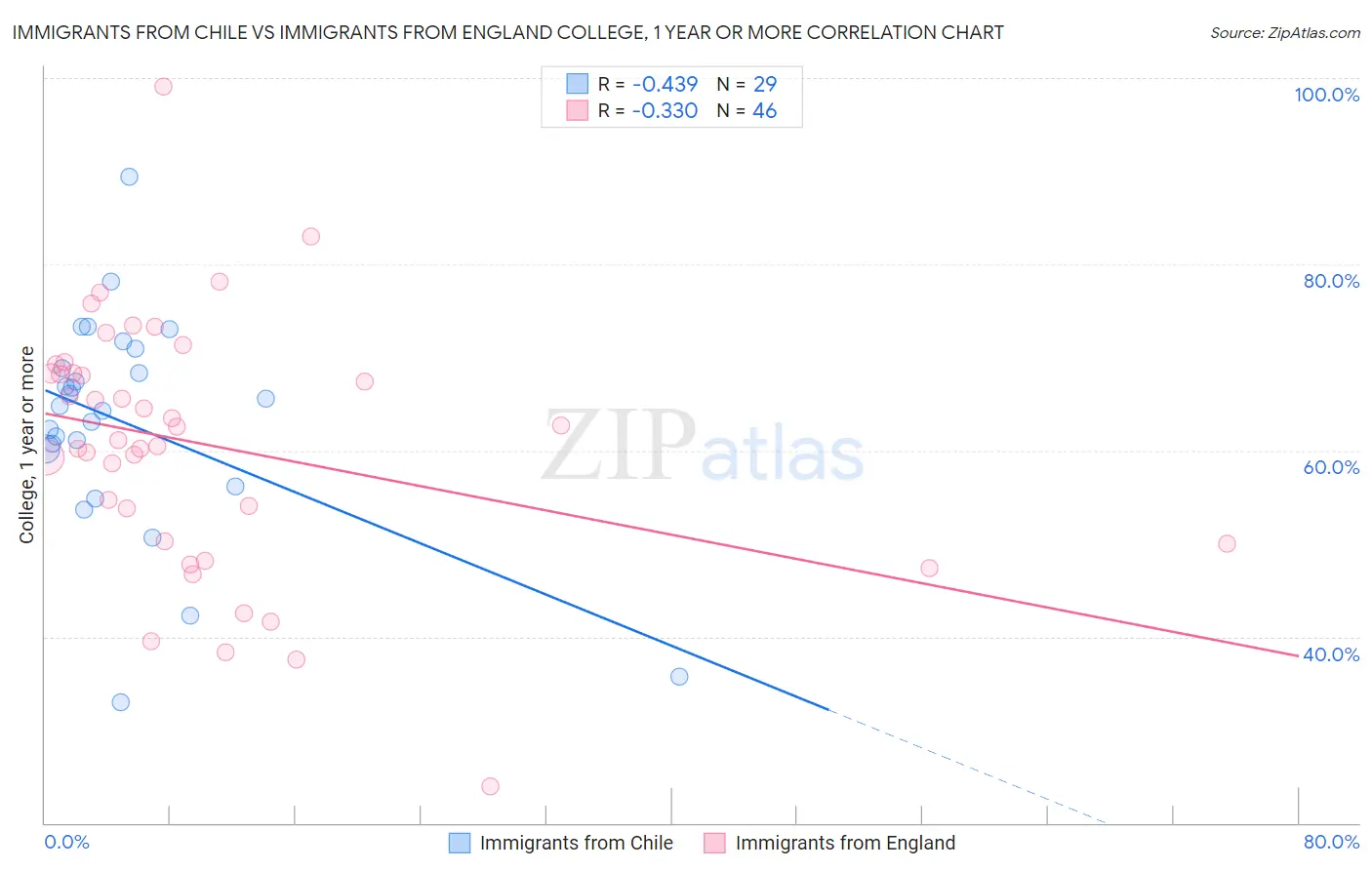 Immigrants from Chile vs Immigrants from England College, 1 year or more