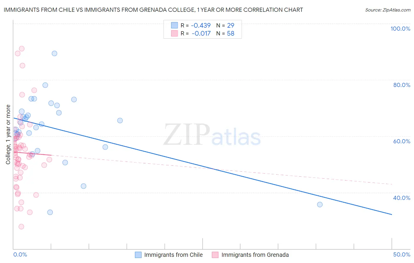 Immigrants from Chile vs Immigrants from Grenada College, 1 year or more