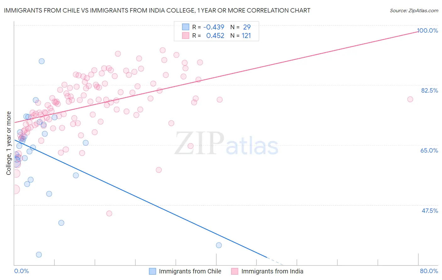 Immigrants from Chile vs Immigrants from India College, 1 year or more