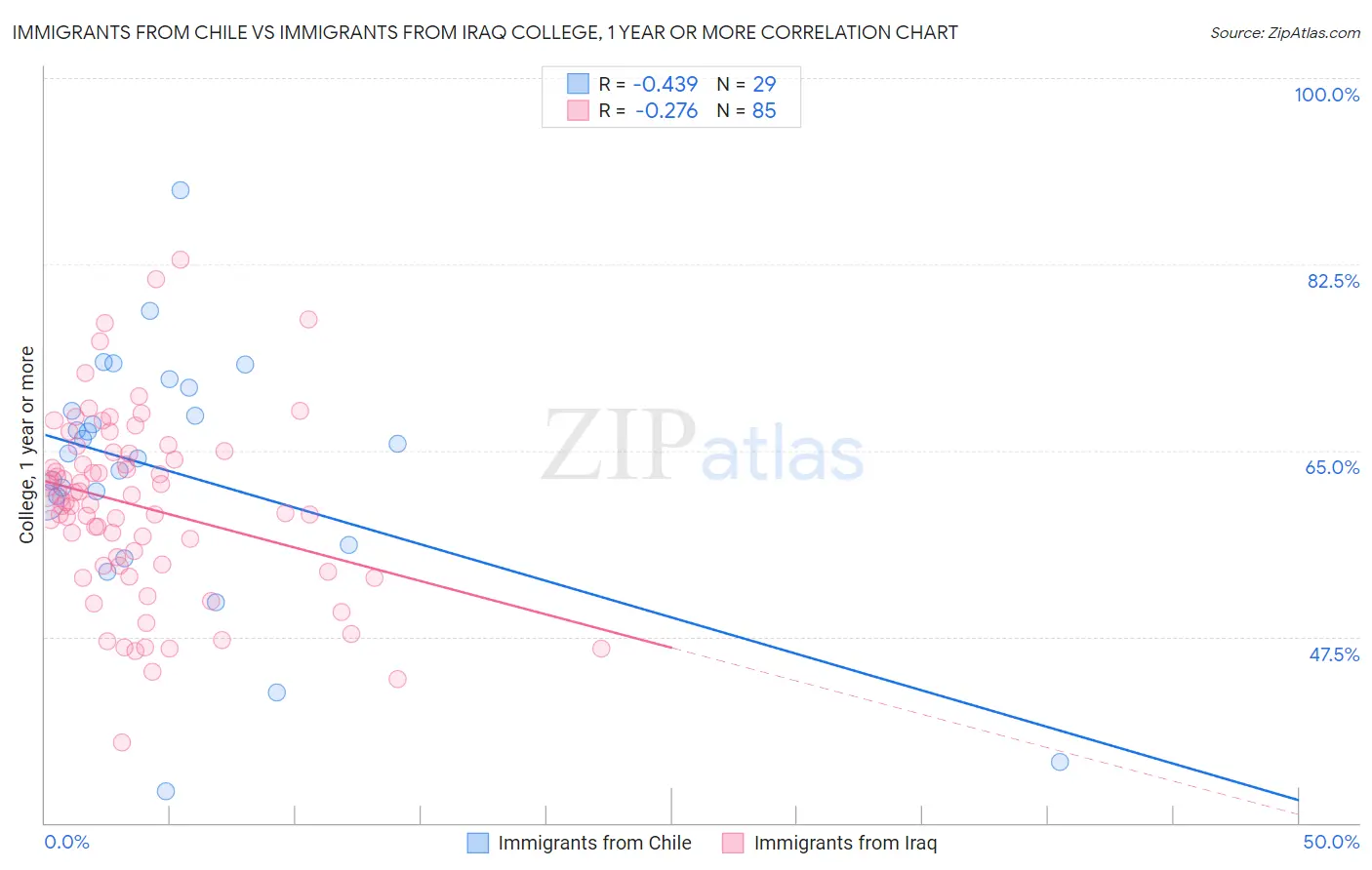 Immigrants from Chile vs Immigrants from Iraq College, 1 year or more