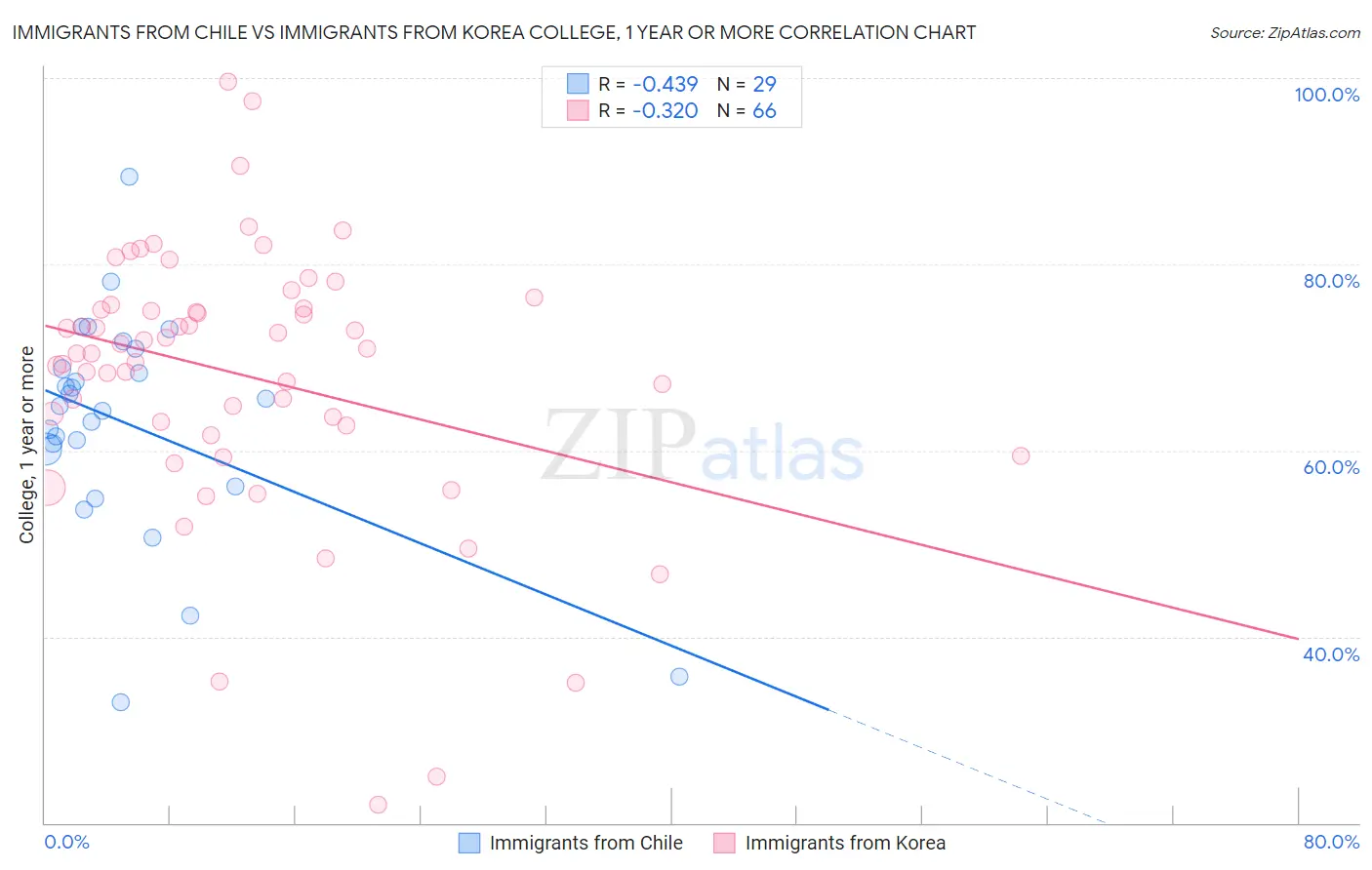 Immigrants from Chile vs Immigrants from Korea College, 1 year or more