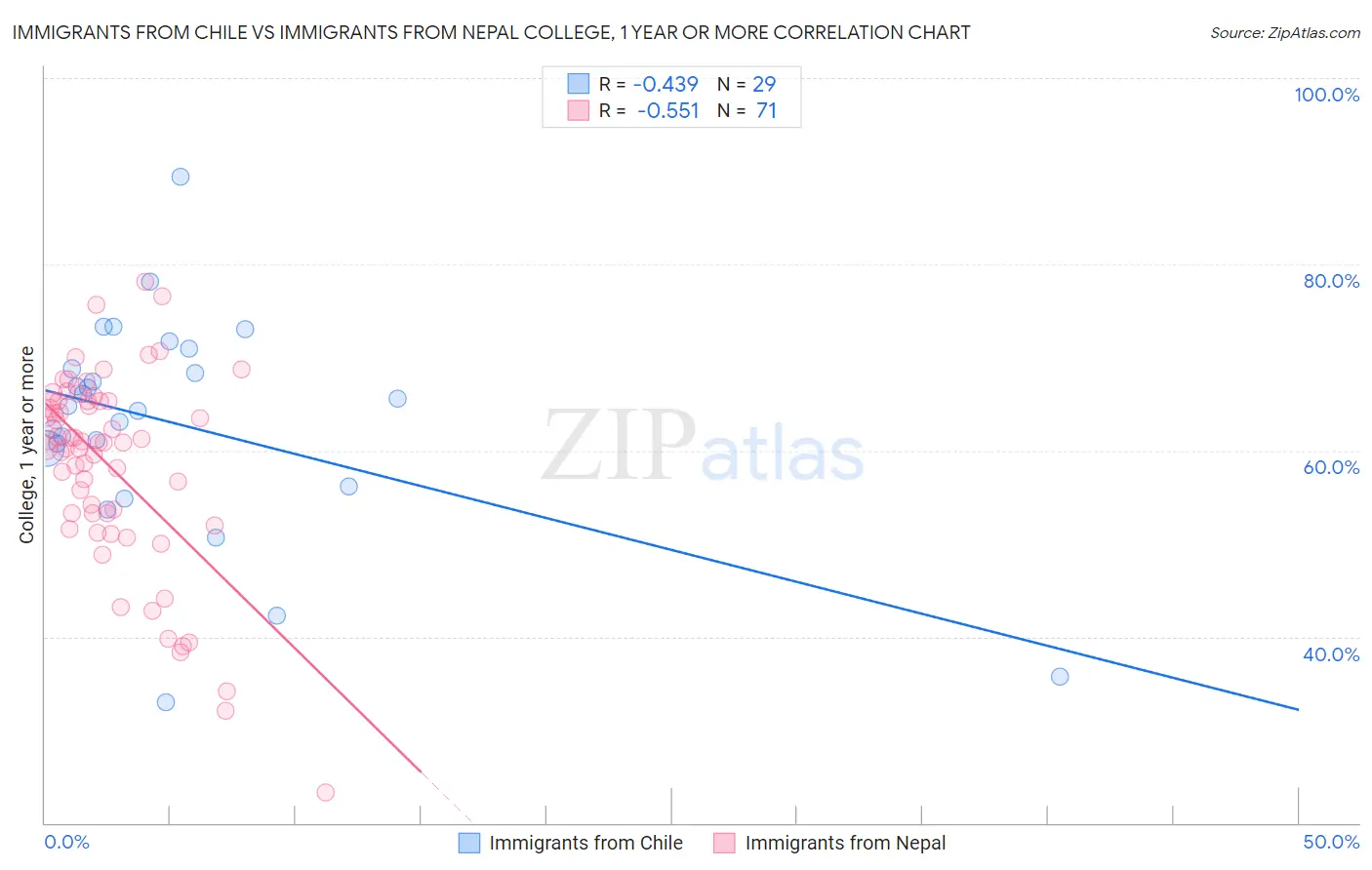 Immigrants from Chile vs Immigrants from Nepal College, 1 year or more