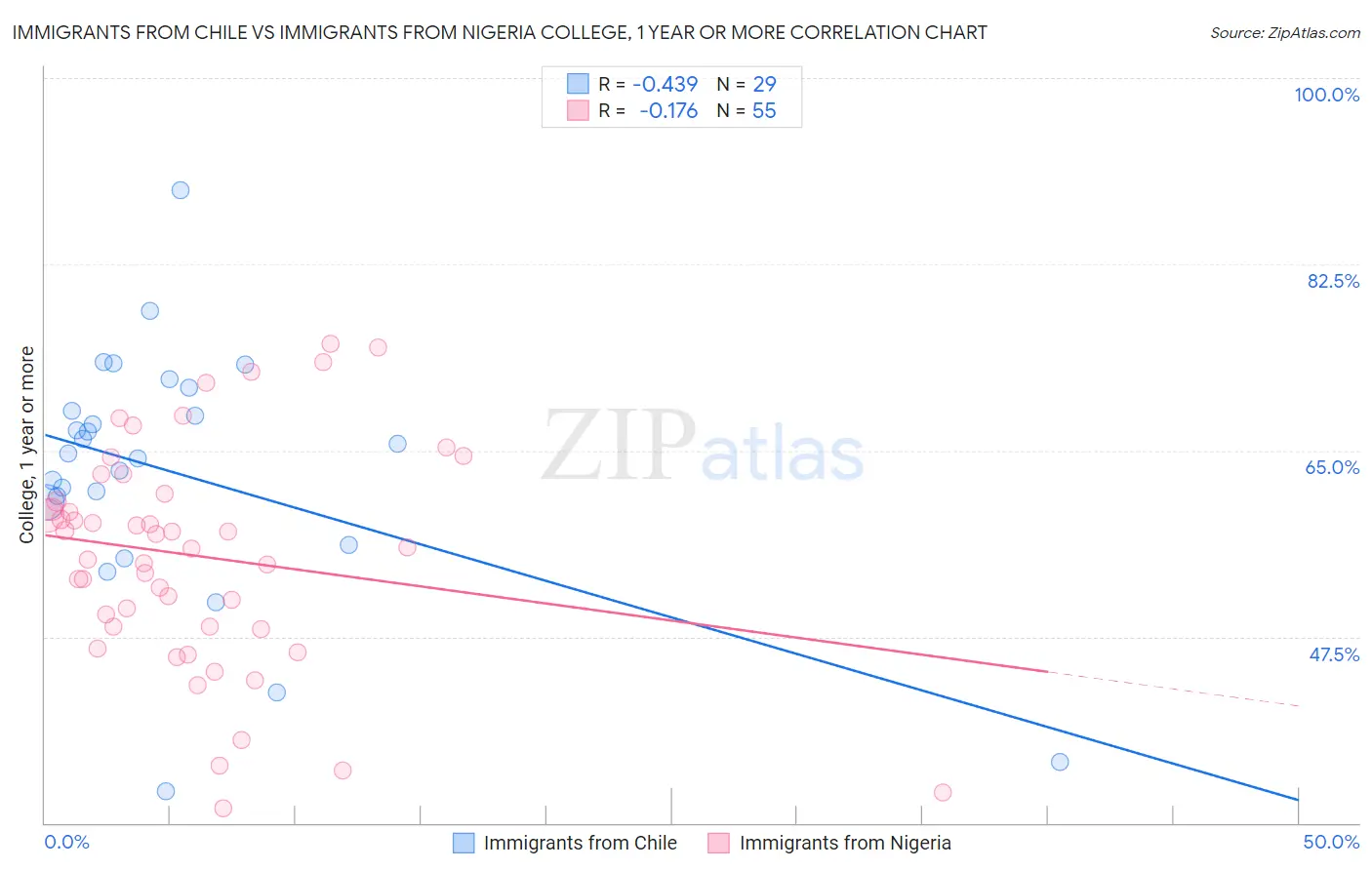 Immigrants from Chile vs Immigrants from Nigeria College, 1 year or more