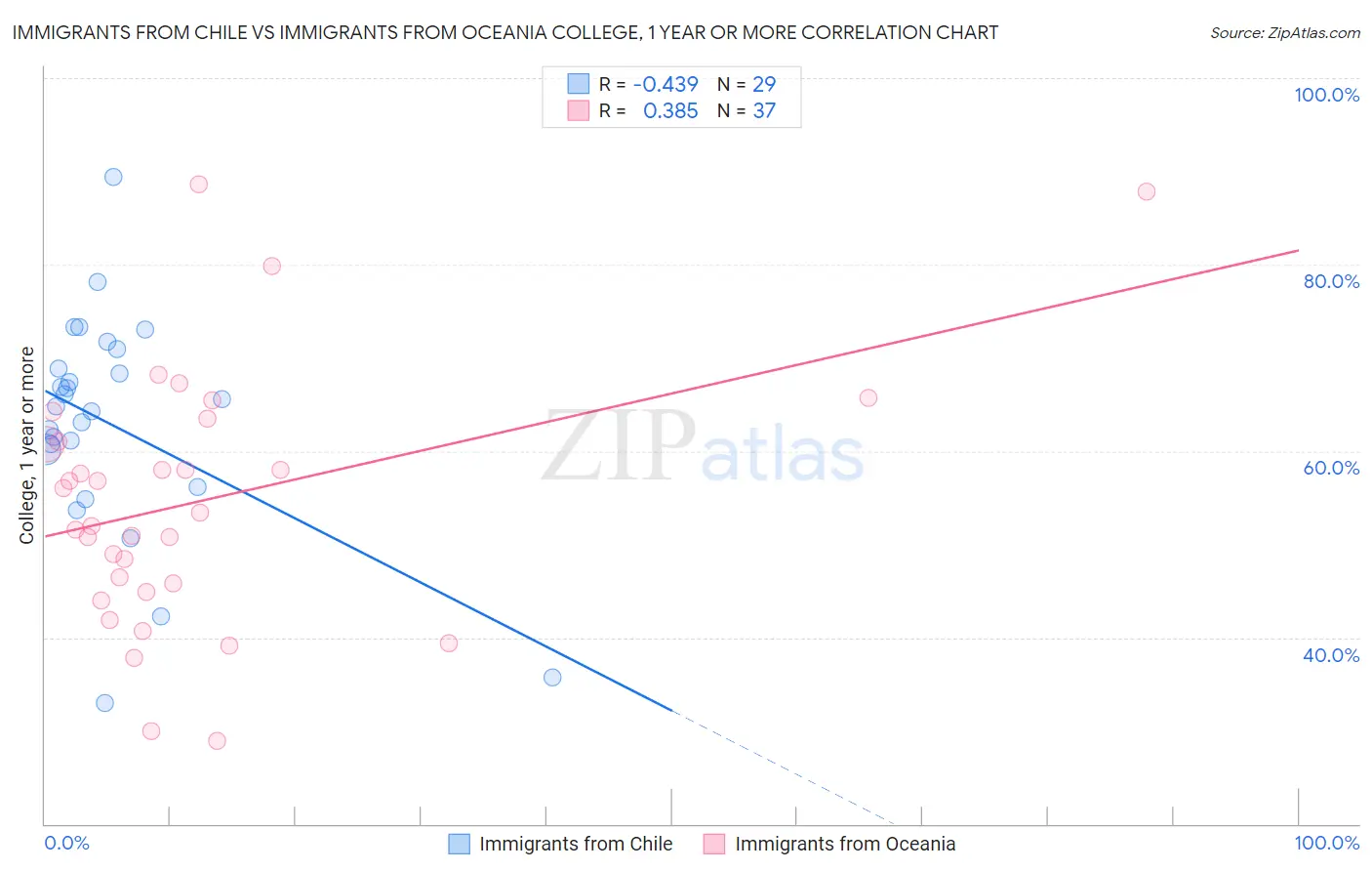 Immigrants from Chile vs Immigrants from Oceania College, 1 year or more