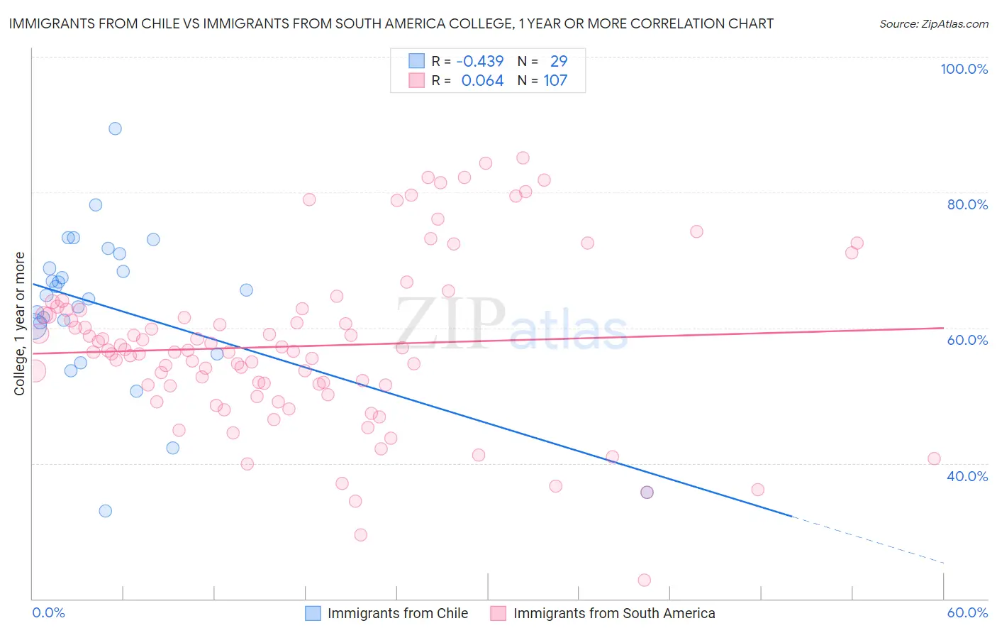 Immigrants from Chile vs Immigrants from South America College, 1 year or more