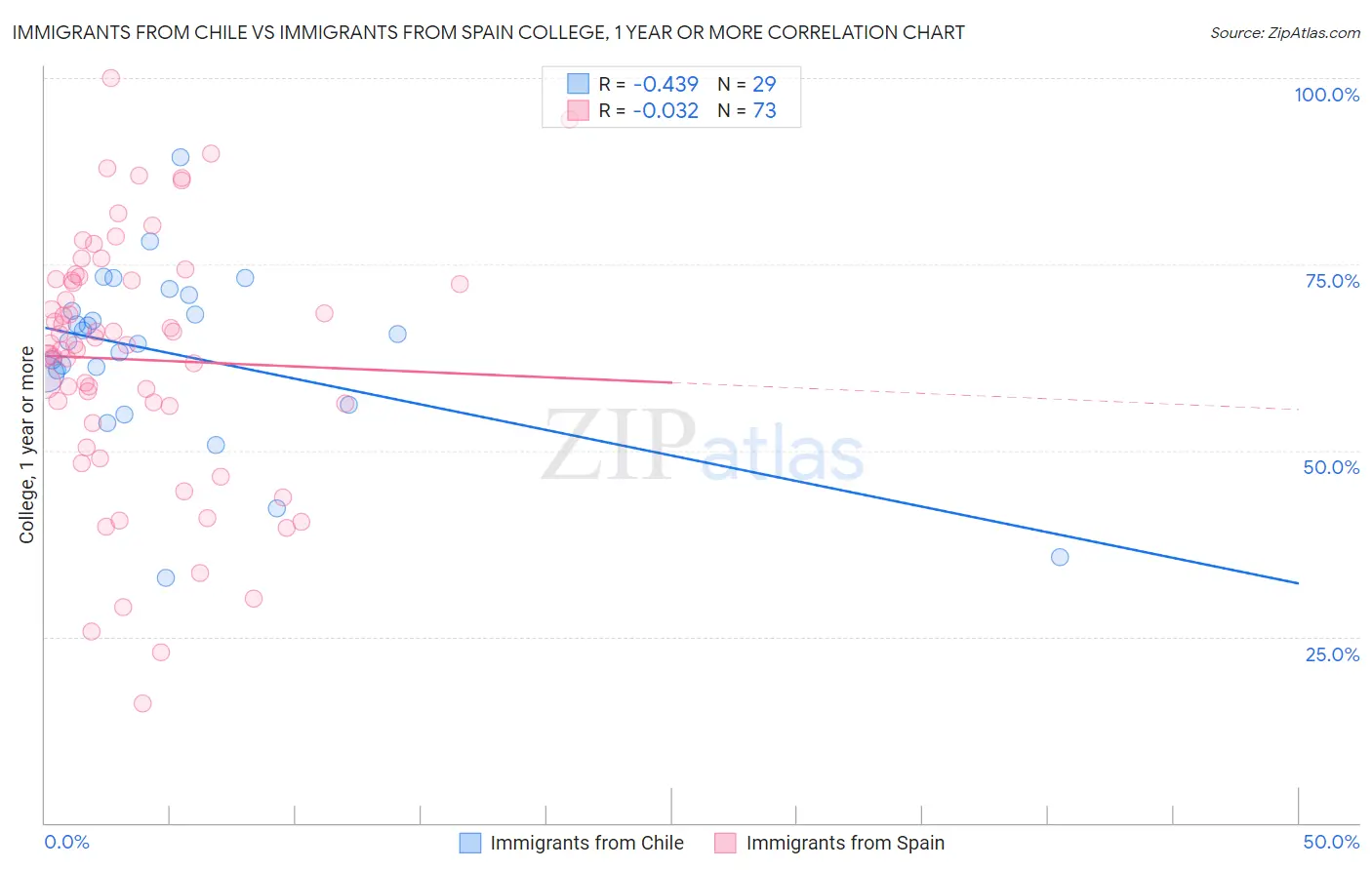 Immigrants from Chile vs Immigrants from Spain College, 1 year or more