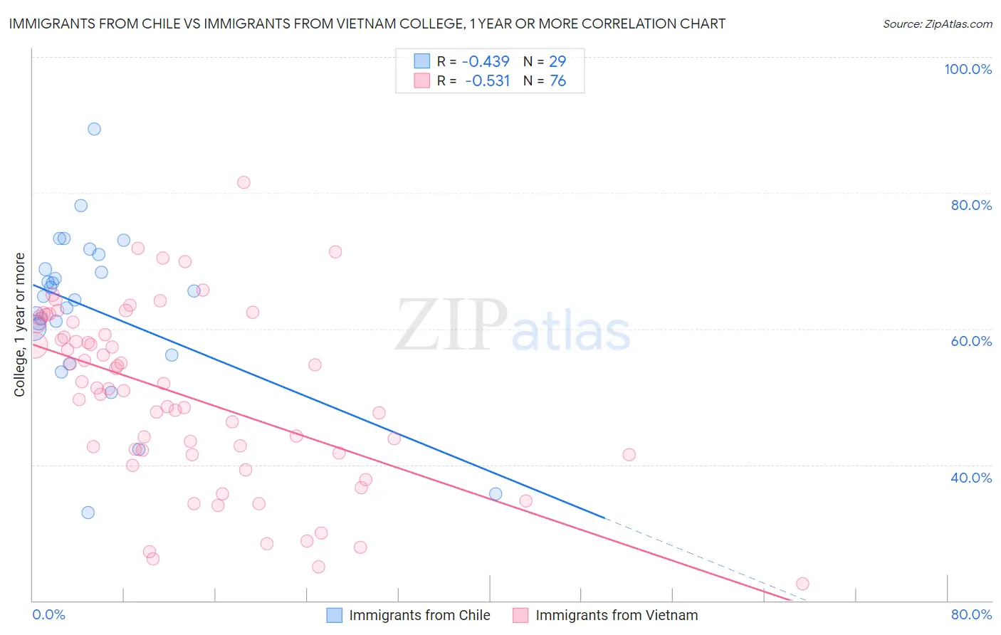 Immigrants from Chile vs Immigrants from Vietnam College, 1 year or more