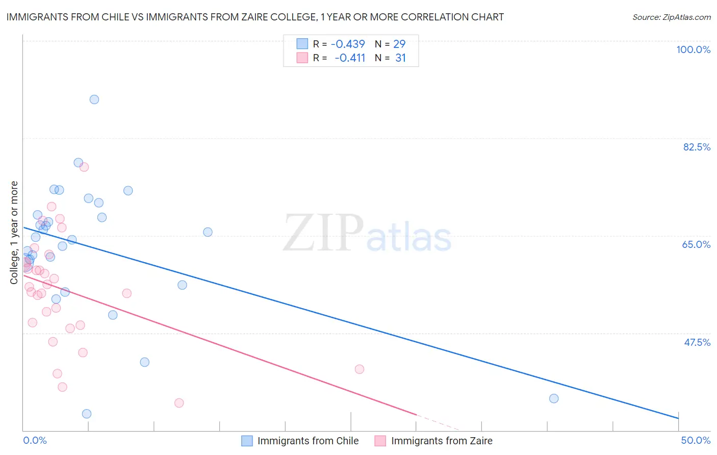 Immigrants from Chile vs Immigrants from Zaire College, 1 year or more
