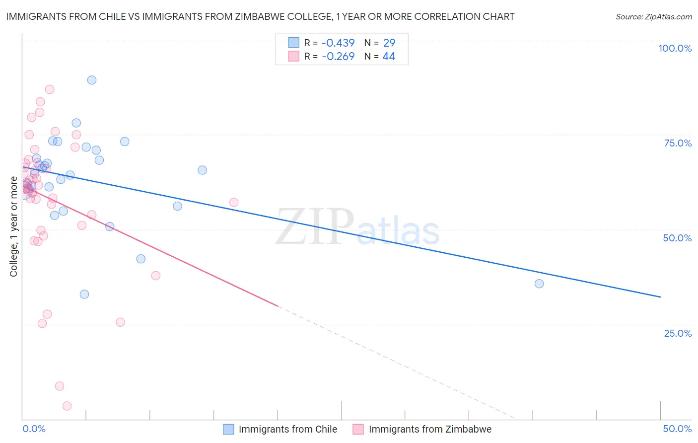 Immigrants from Chile vs Immigrants from Zimbabwe College, 1 year or more