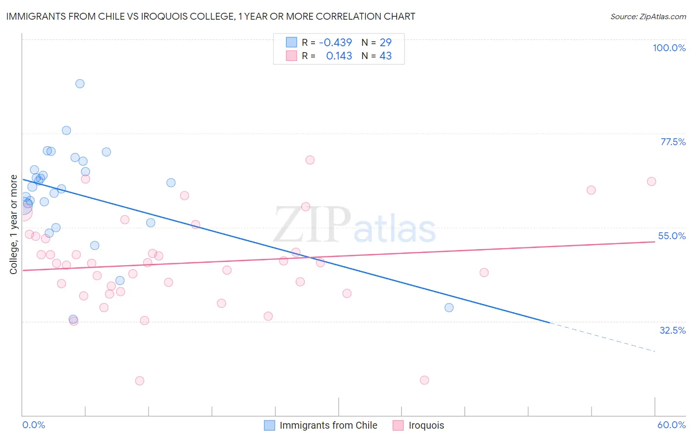 Immigrants from Chile vs Iroquois College, 1 year or more