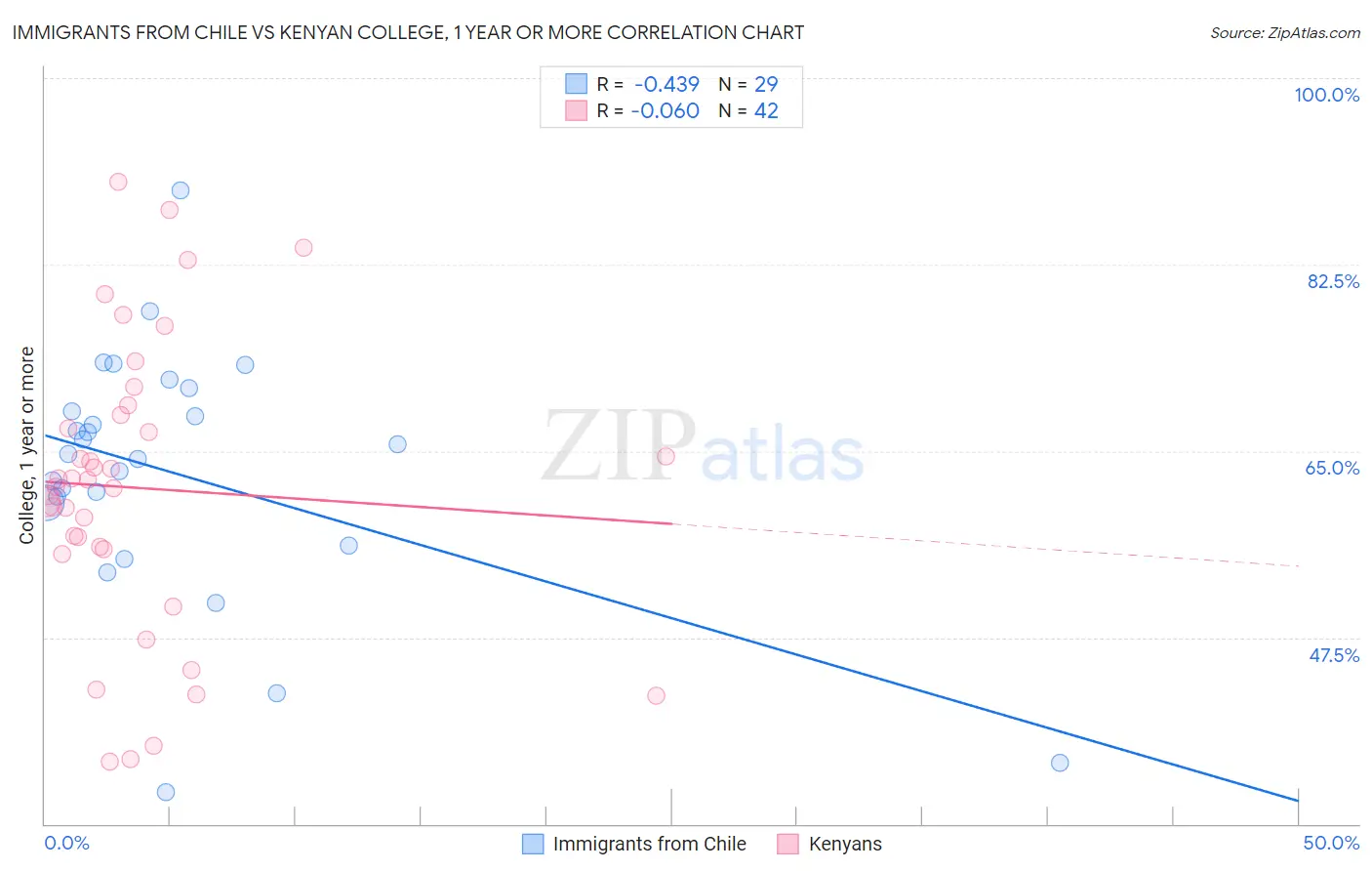 Immigrants from Chile vs Kenyan College, 1 year or more