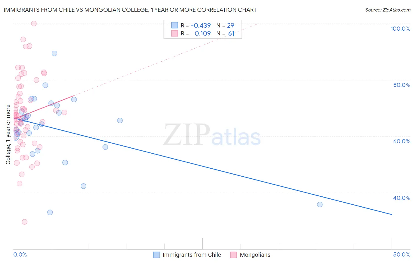 Immigrants from Chile vs Mongolian College, 1 year or more
