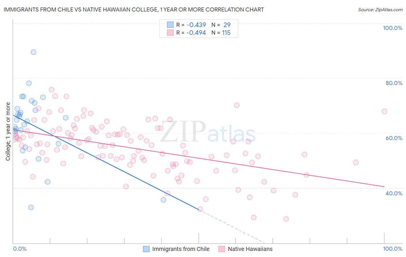 Immigrants from Chile vs Native Hawaiian College, 1 year or more