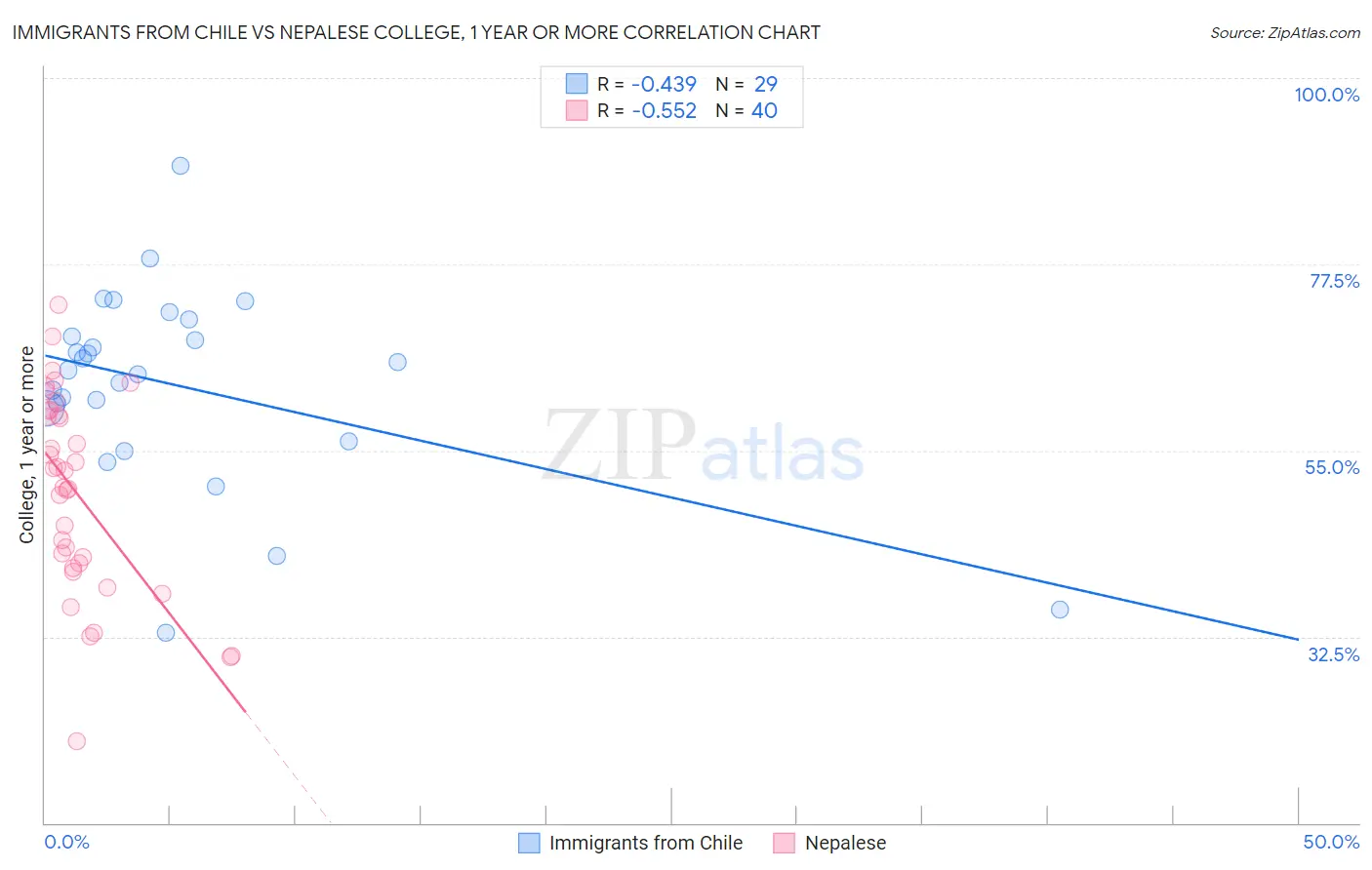 Immigrants from Chile vs Nepalese College, 1 year or more
